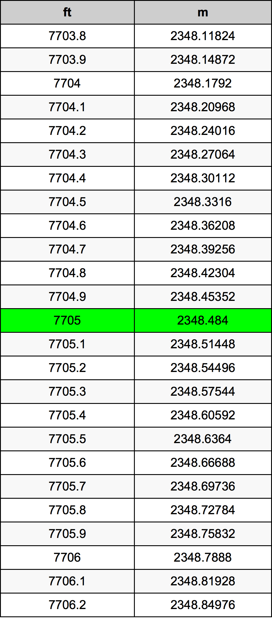 7705 Uqija konverżjoni tabella