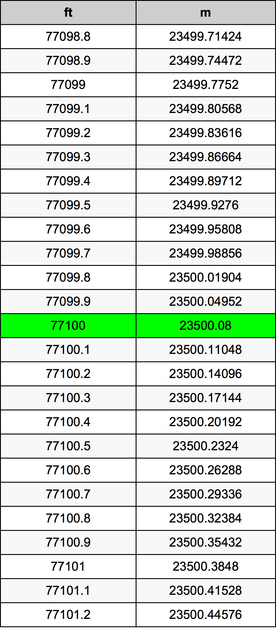 77100 Uqija konverżjoni tabella