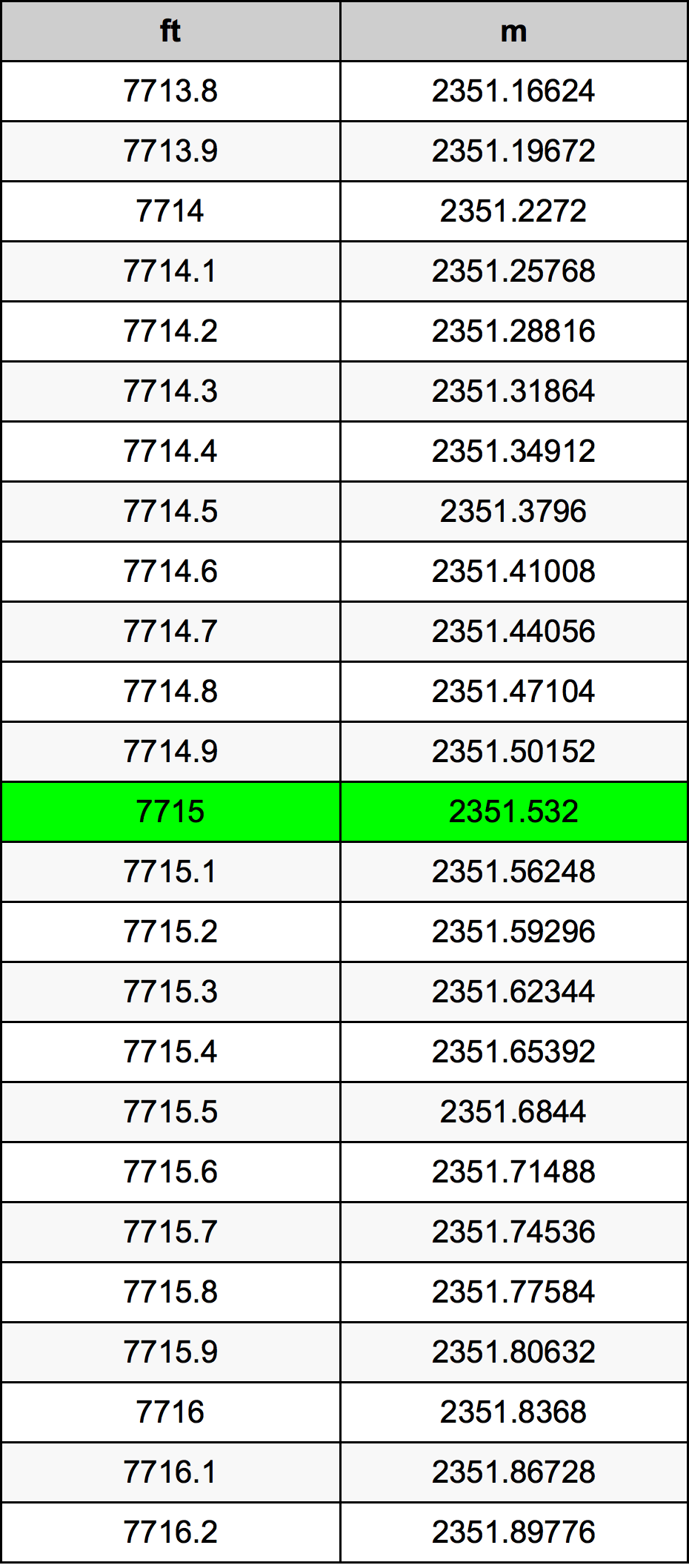 7715 Унция Таблица за преобразуване