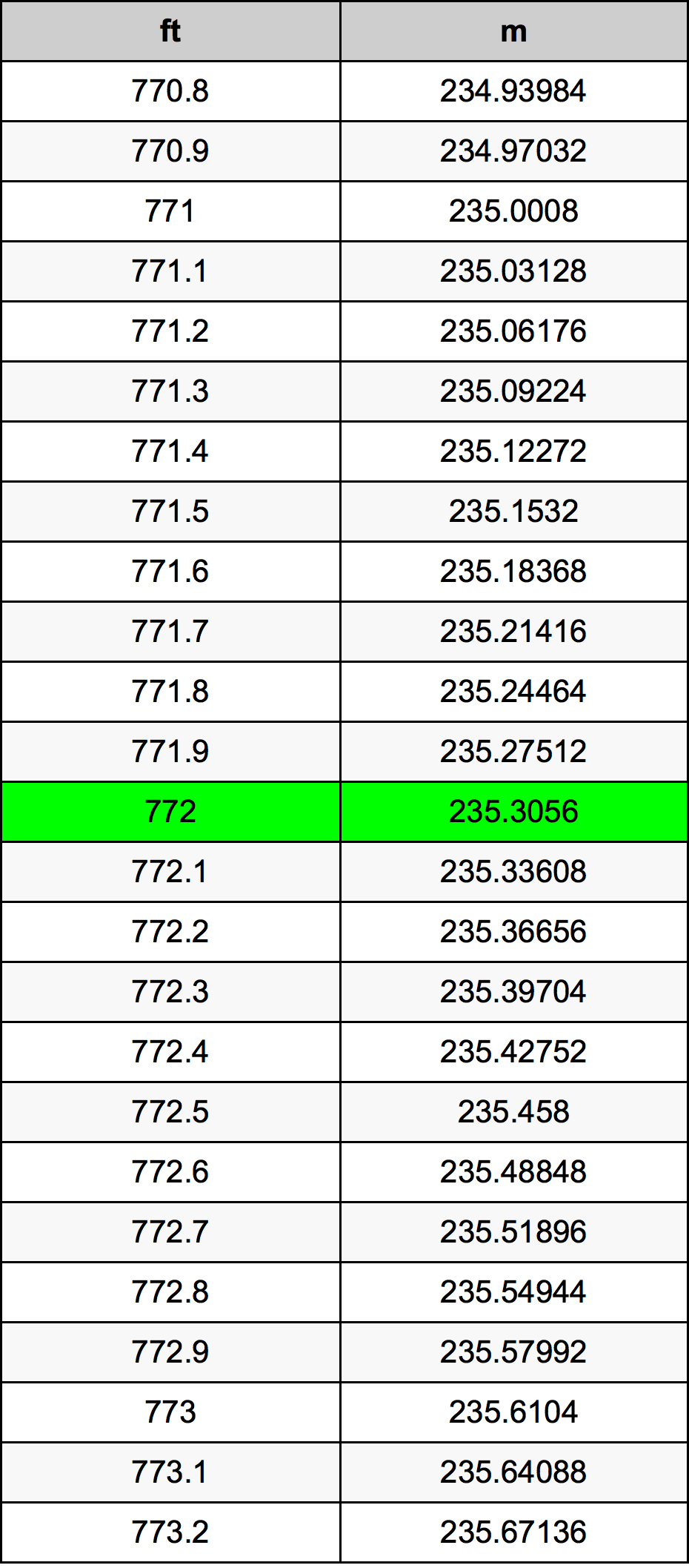 772 Uqija konverżjoni tabella