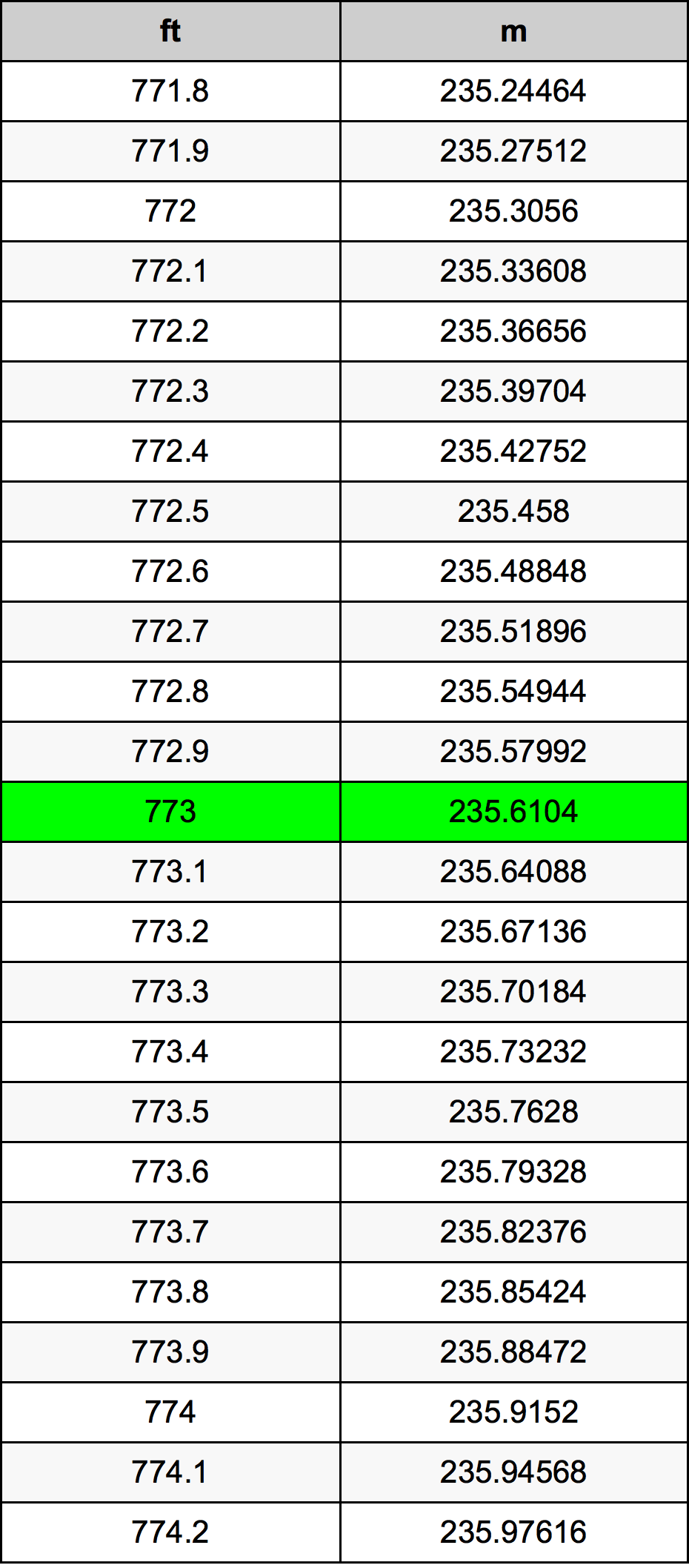 773 Uqija konverżjoni tabella