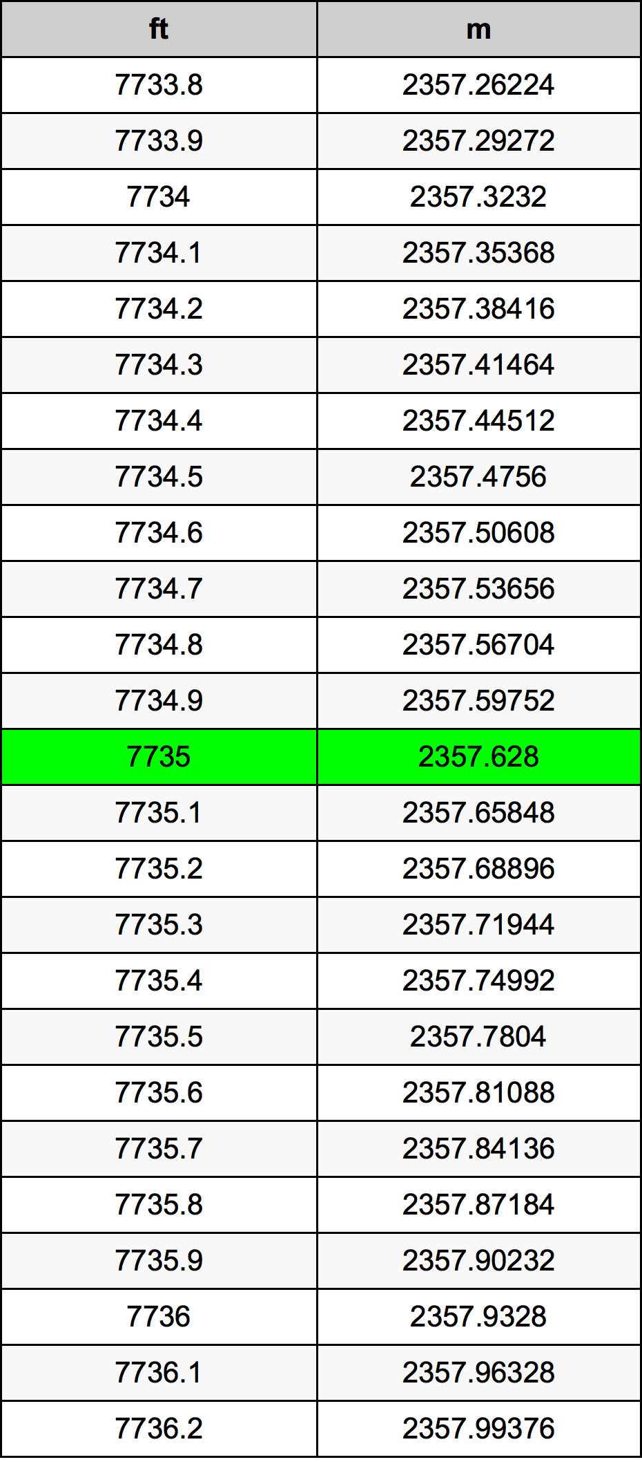 7735 Uqija konverżjoni tabella