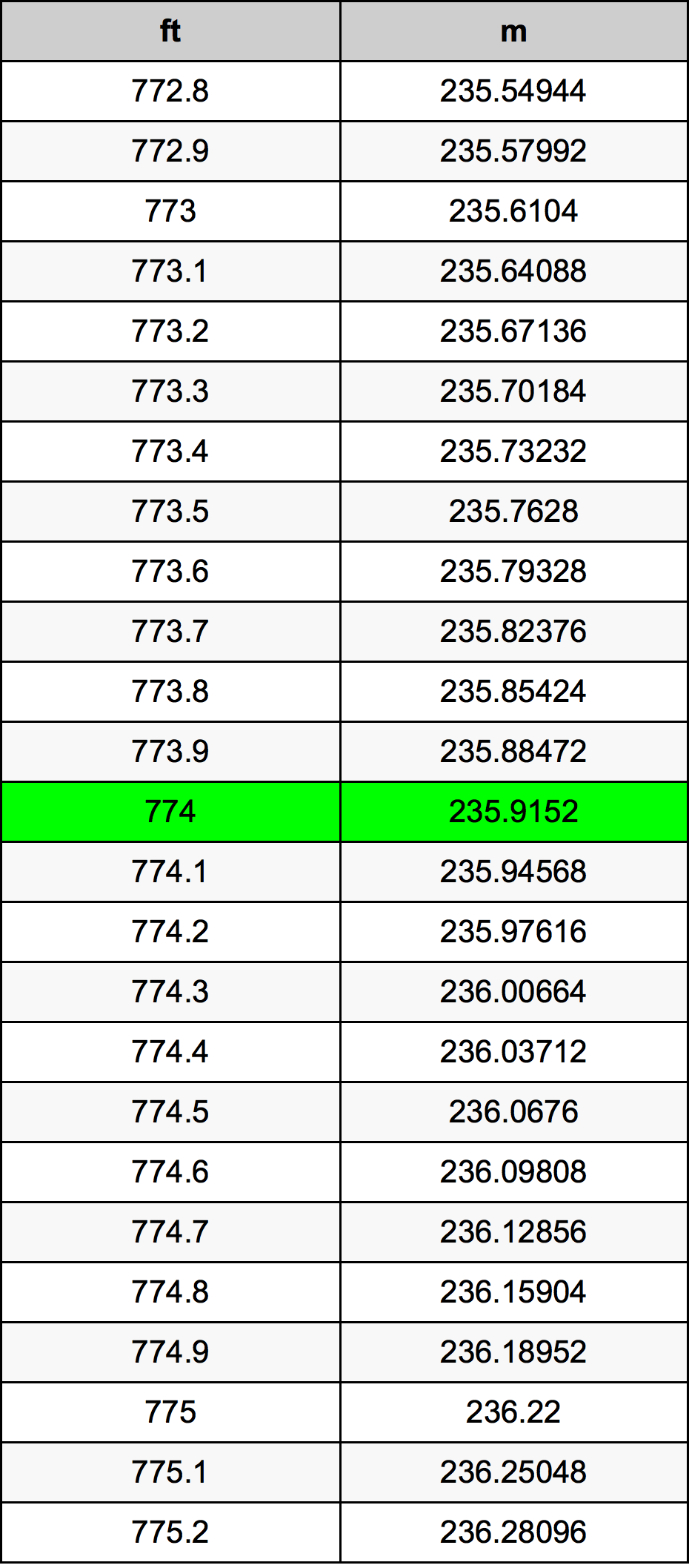 774 Uqija konverżjoni tabella