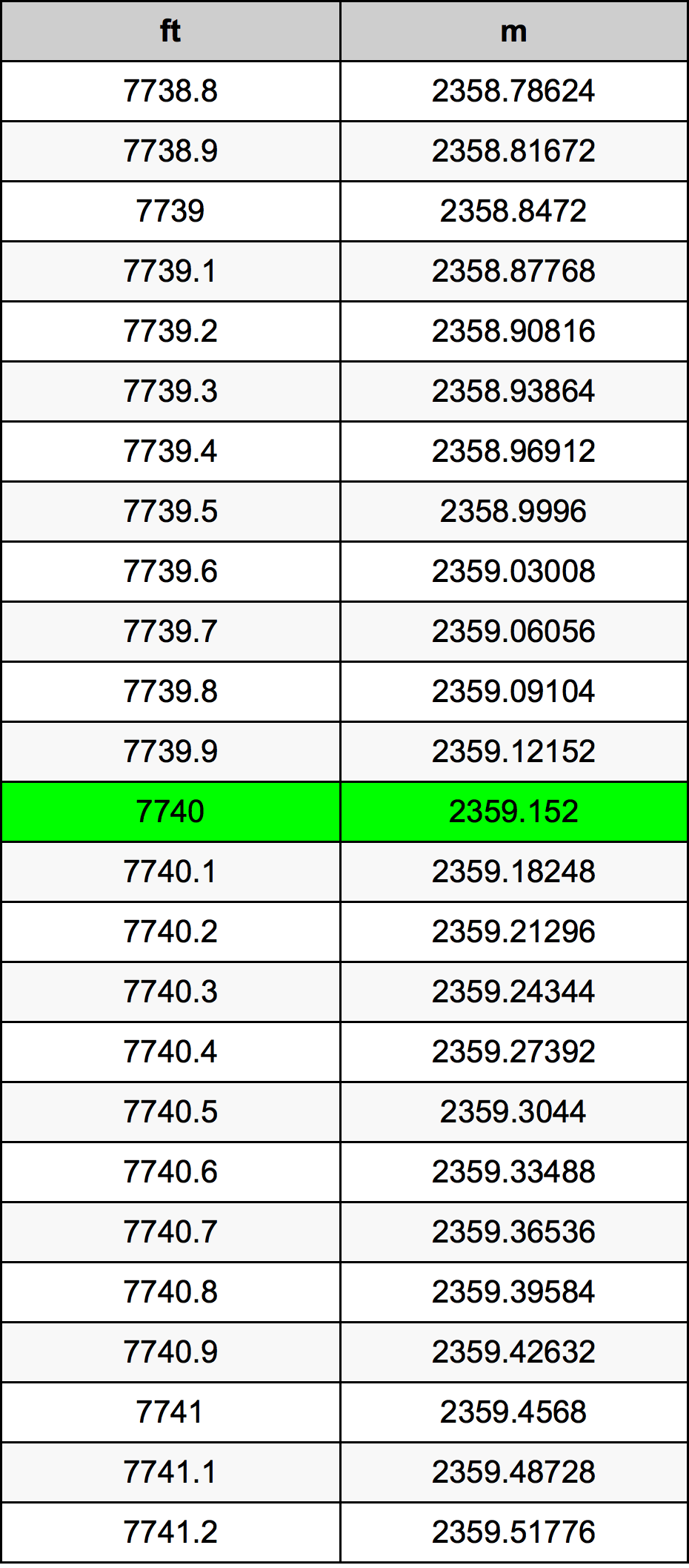 7740 Uqija konverżjoni tabella