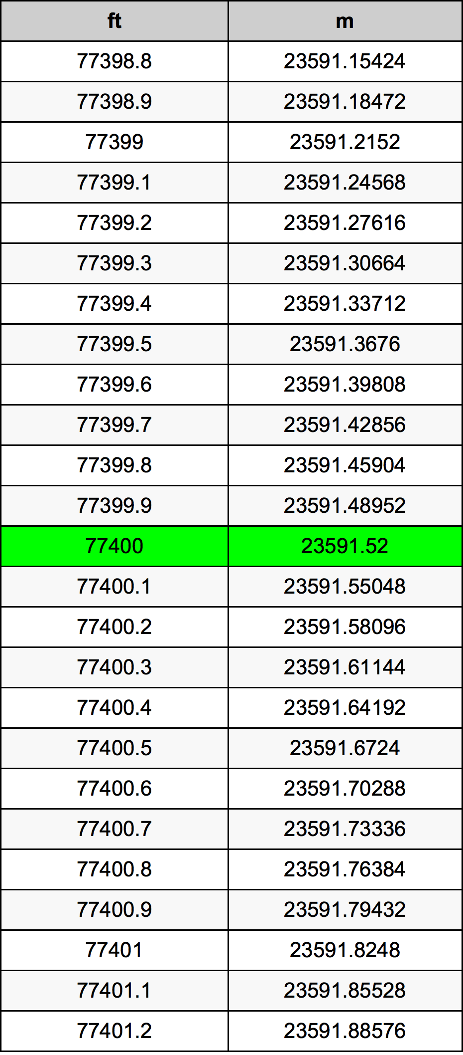 77400 Uqija konverżjoni tabella