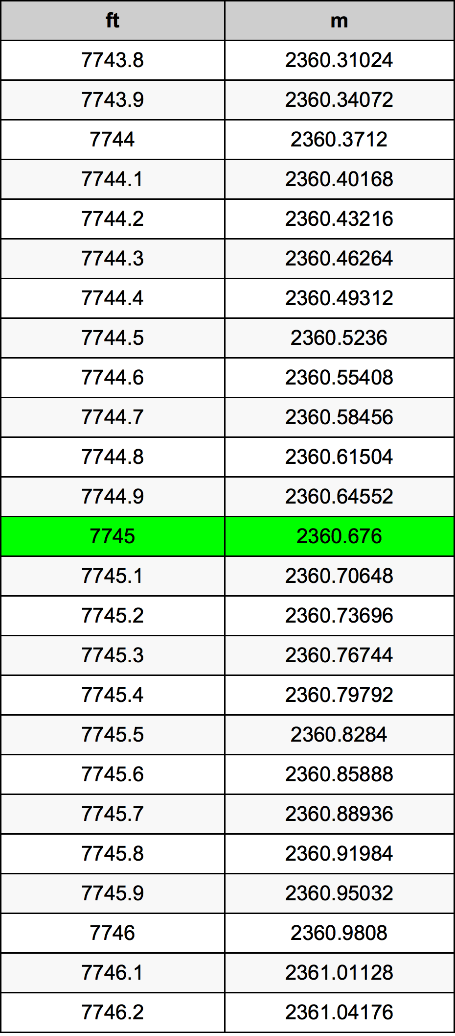 7745 Uqija konverżjoni tabella