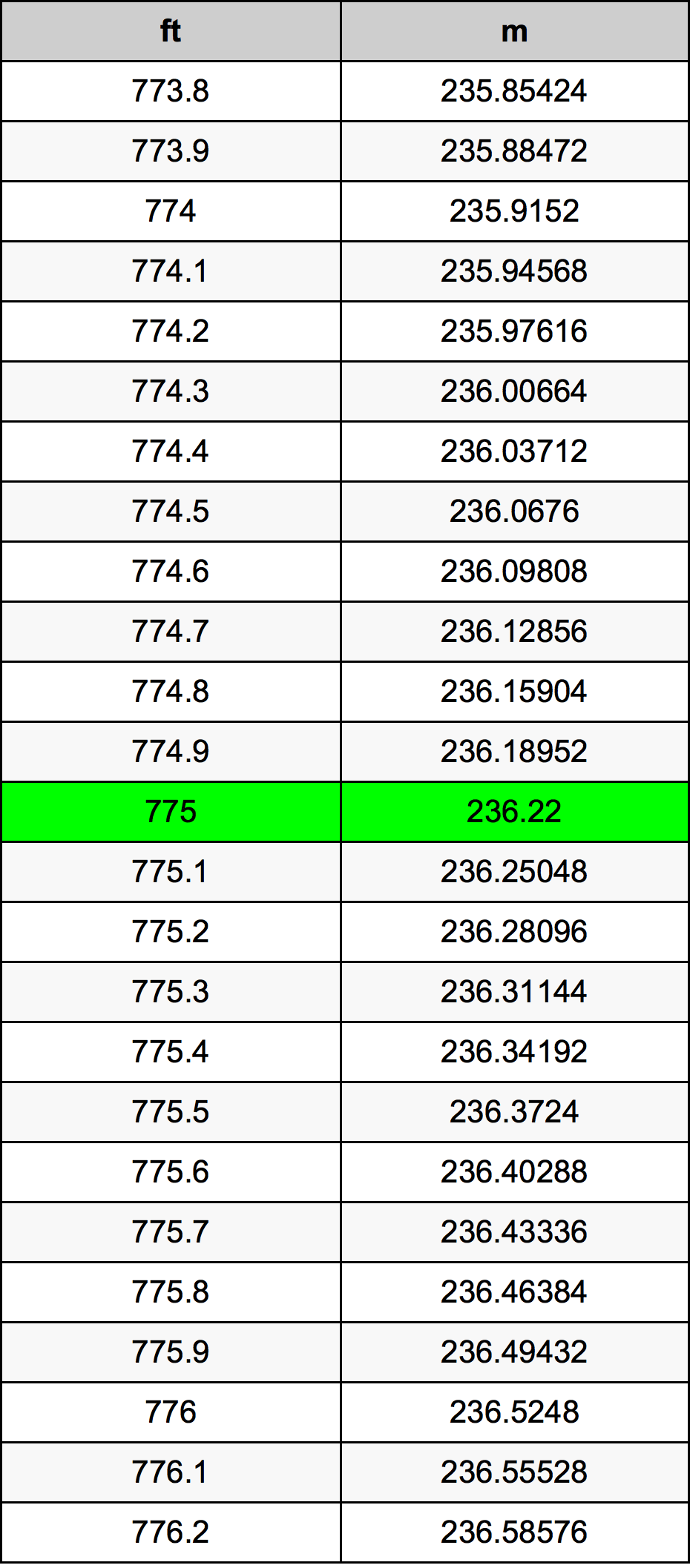 775 Uqija konverżjoni tabella
