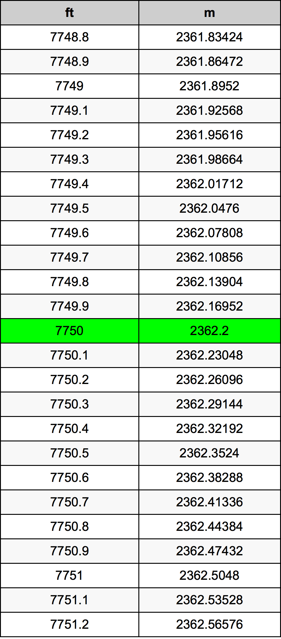 7750 Uqija konverżjoni tabella