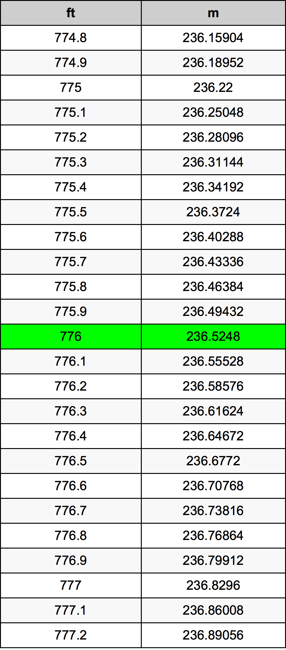 776 Uqija konverżjoni tabella