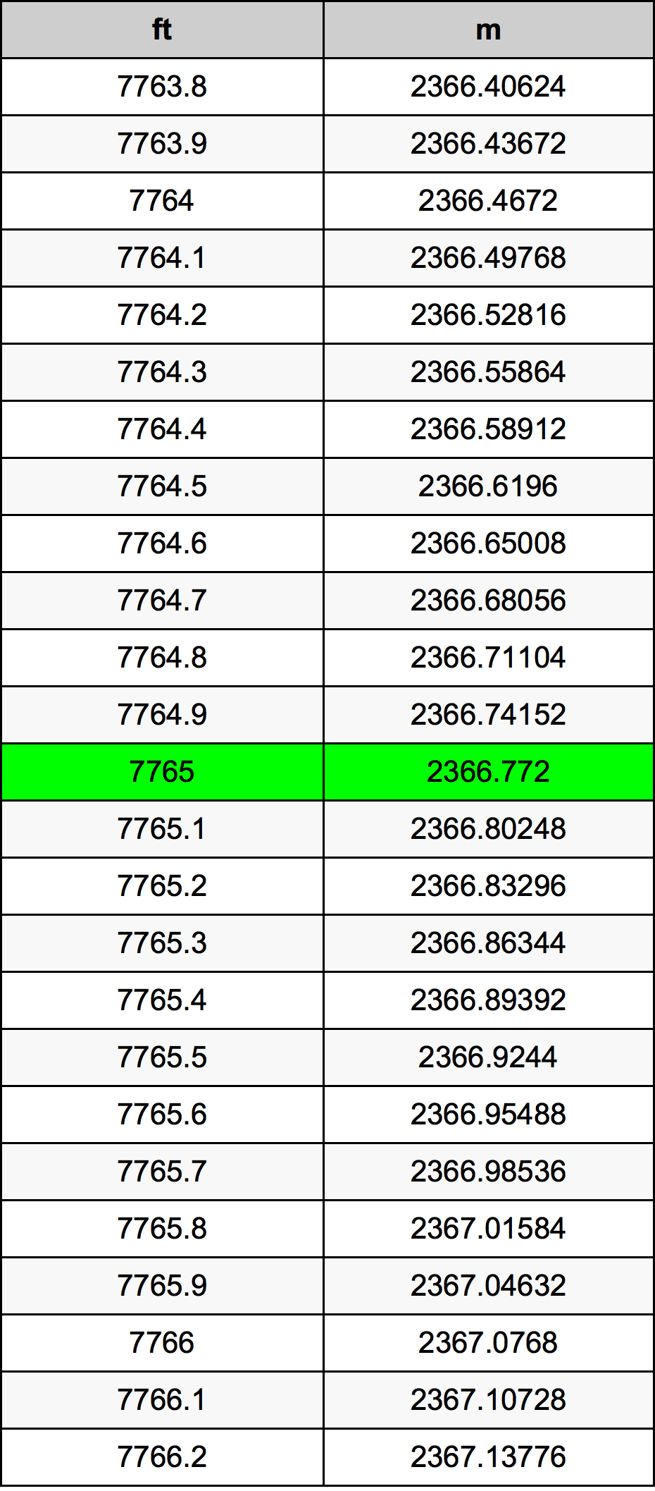 7765 Uqija konverżjoni tabella