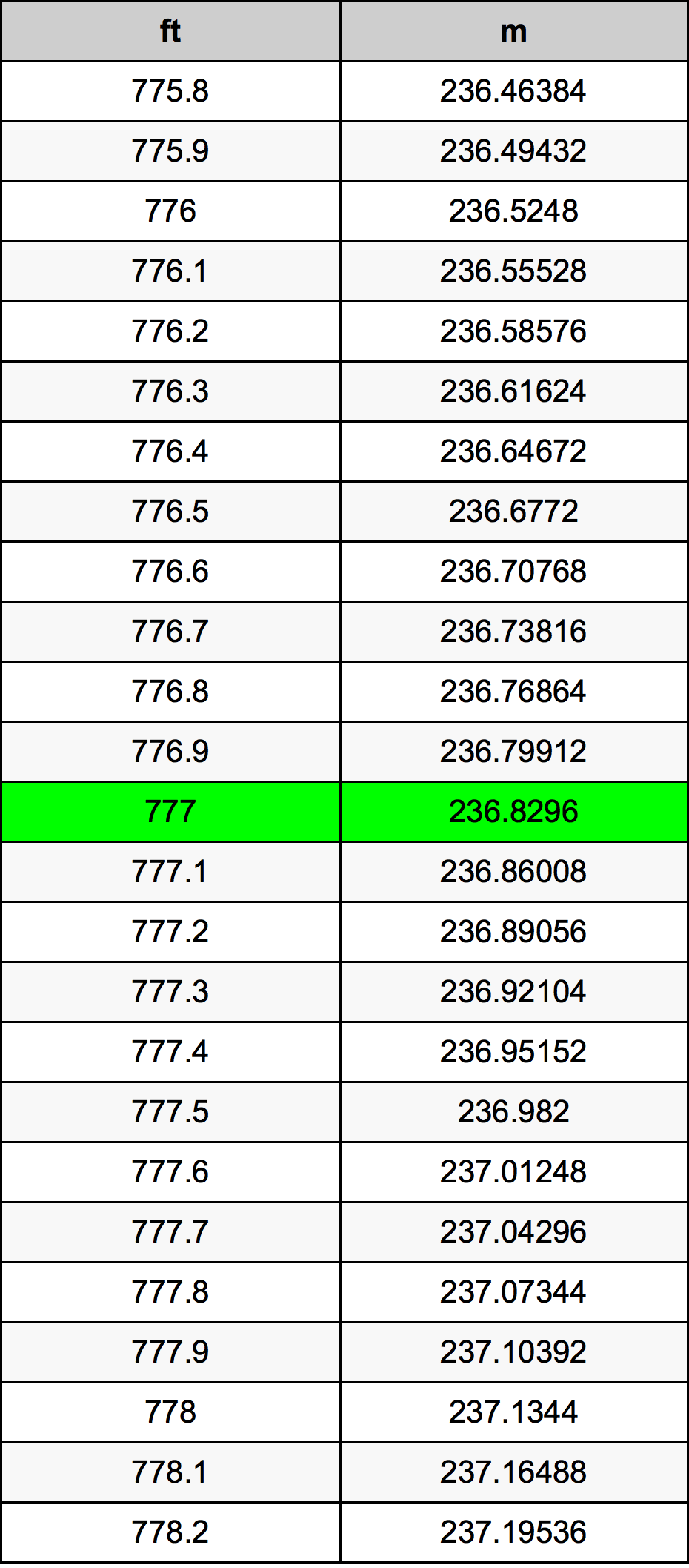 777 Uqija konverżjoni tabella
