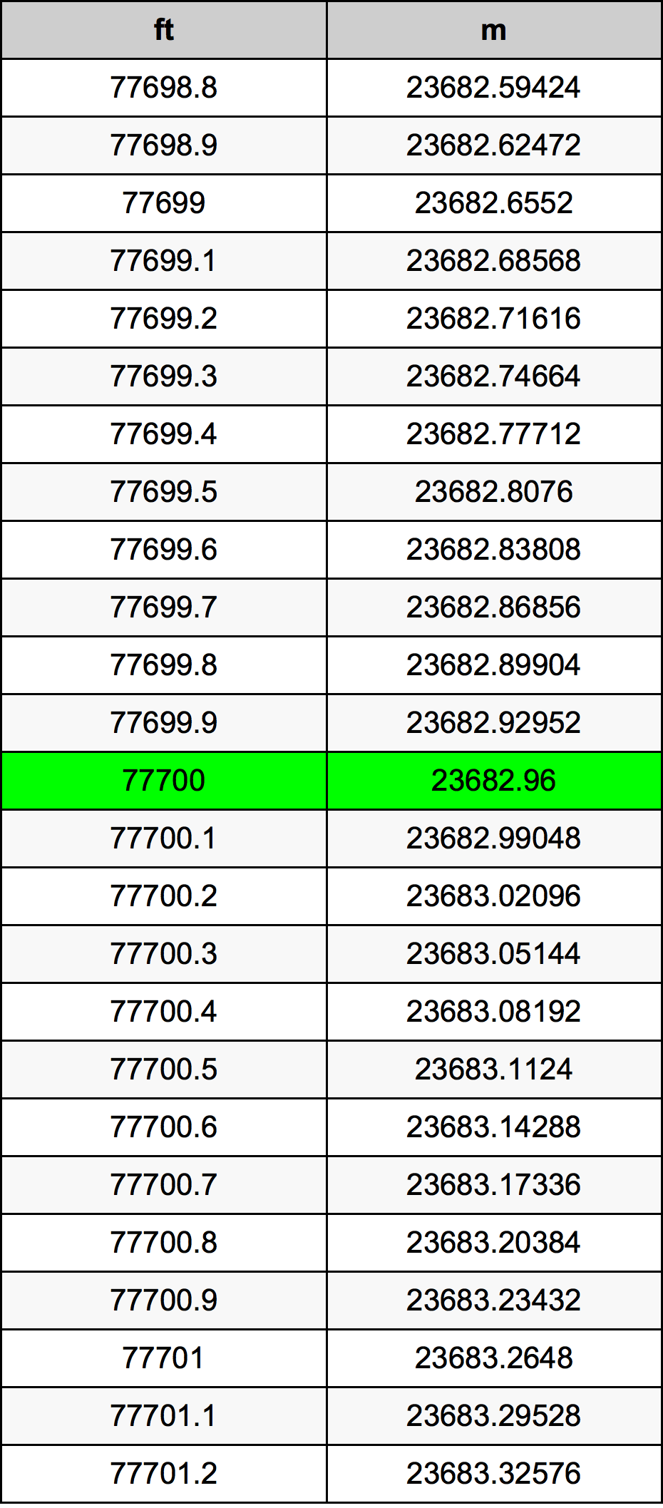 77700 Uqija konverżjoni tabella