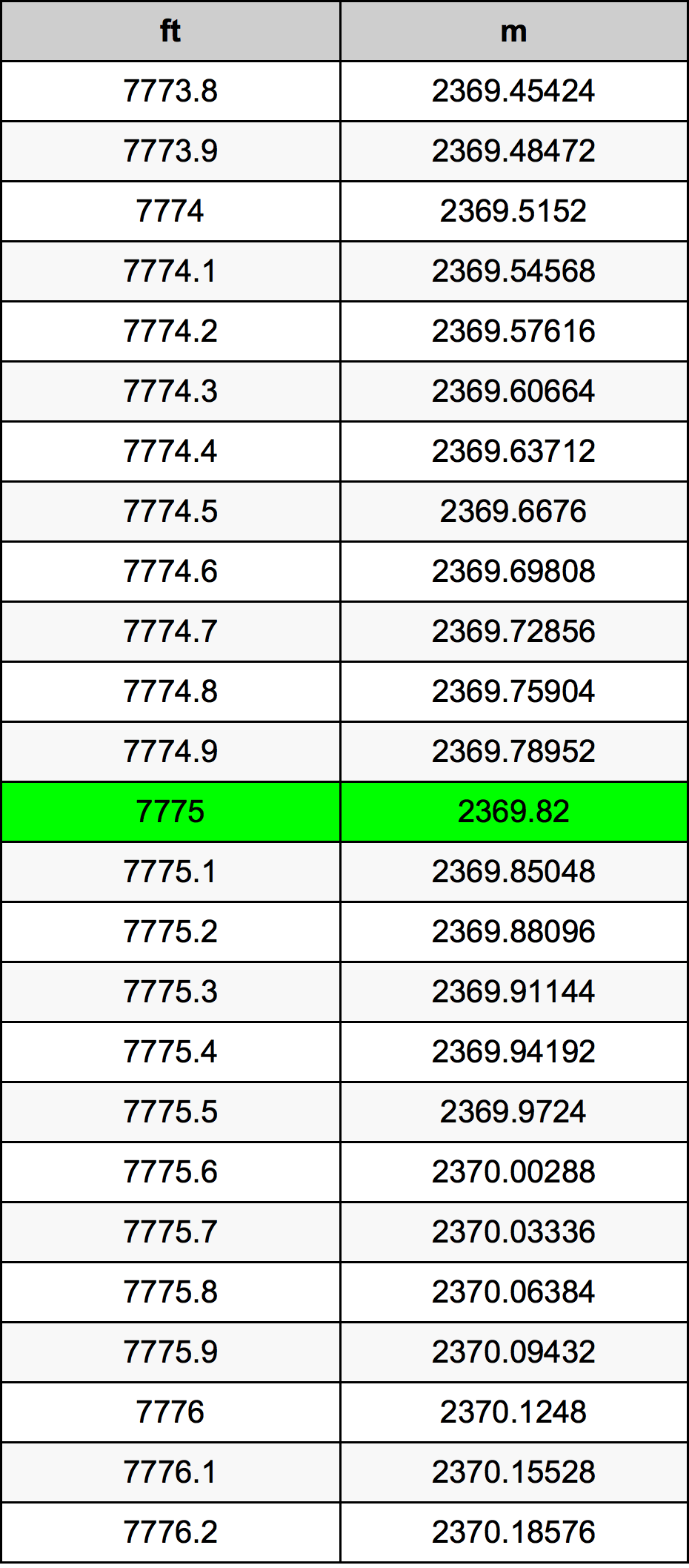 7775 Onça tabela de conversão