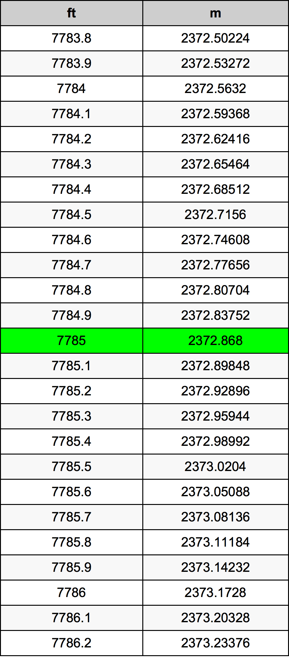 7785 Uqija konverżjoni tabella