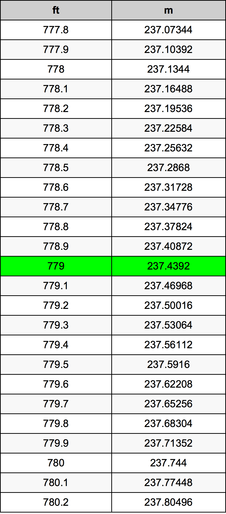 779 Uqija konverżjoni tabella