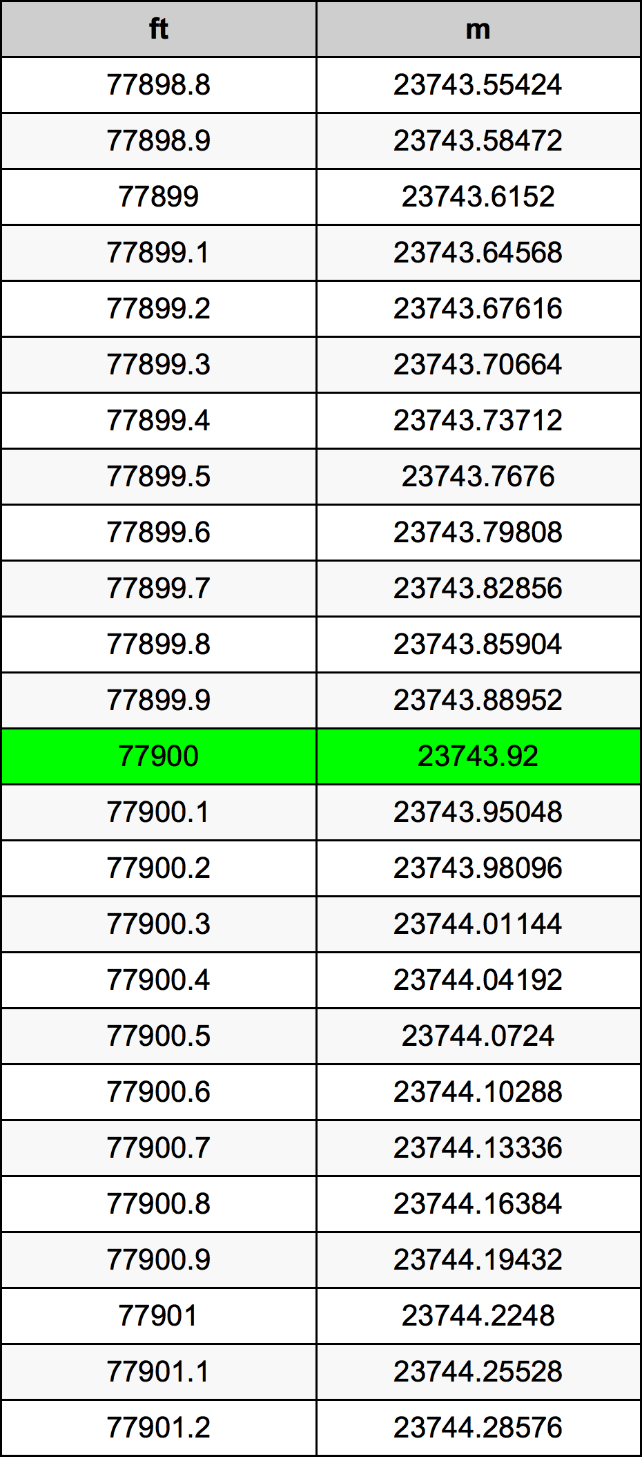 77900 Uqija konverżjoni tabella