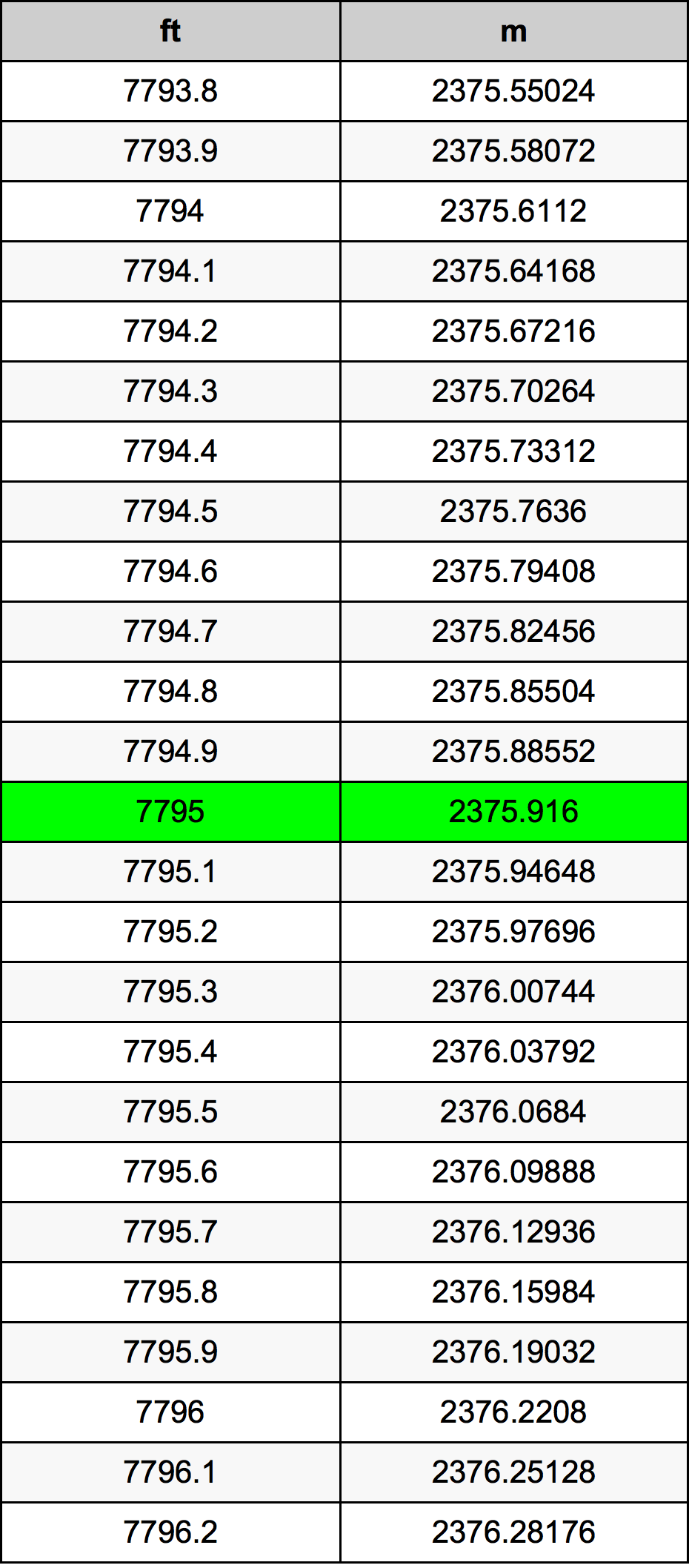 7795 Uqija konverżjoni tabella