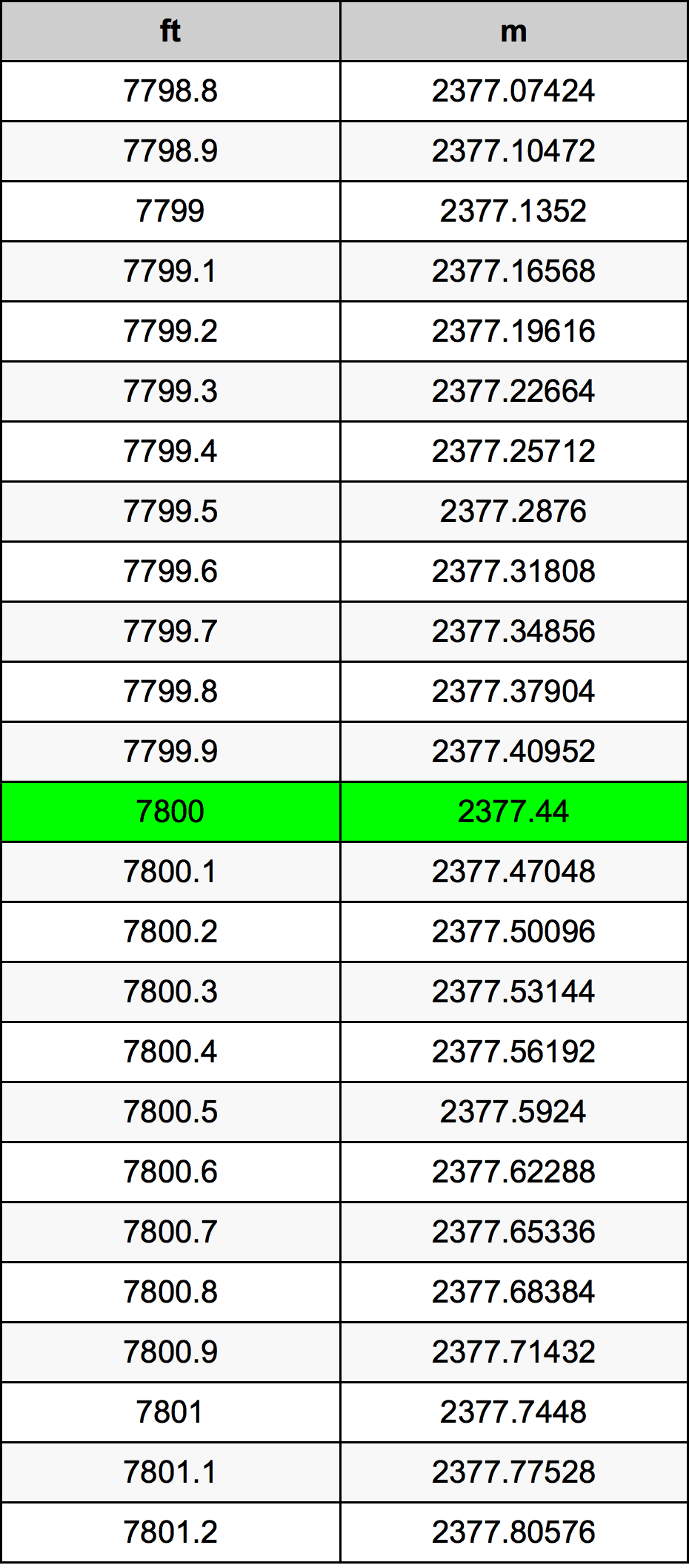 7800 Uqija konverżjoni tabella