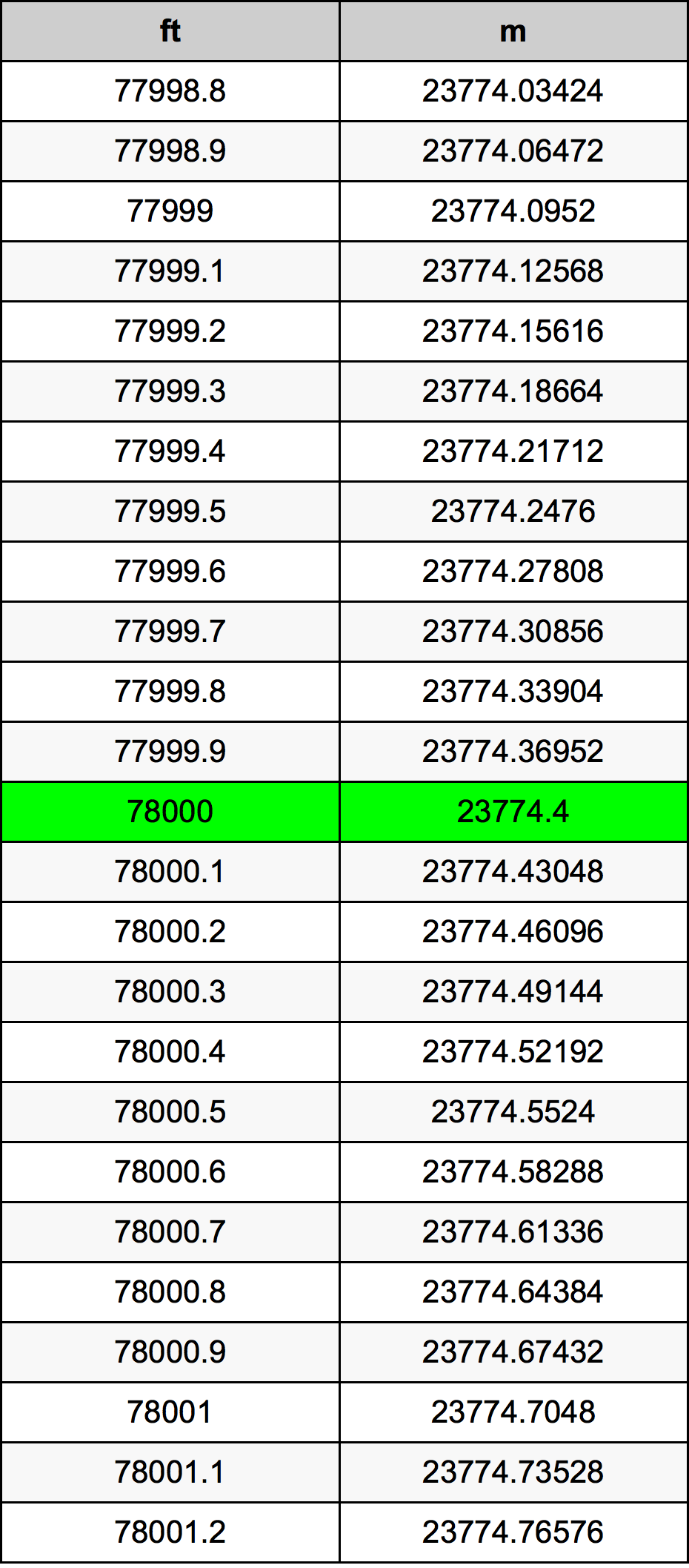 78000 Uqija konverżjoni tabella