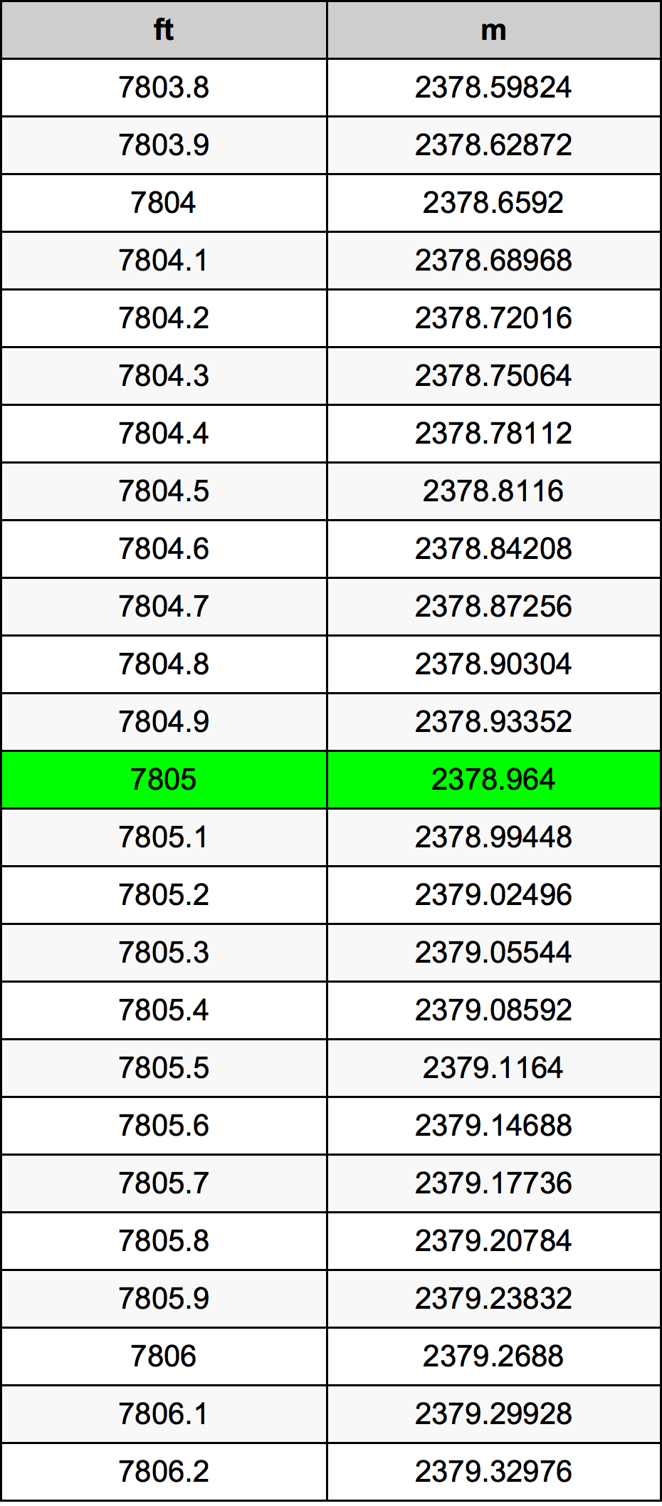 7805 Uqija konverżjoni tabella