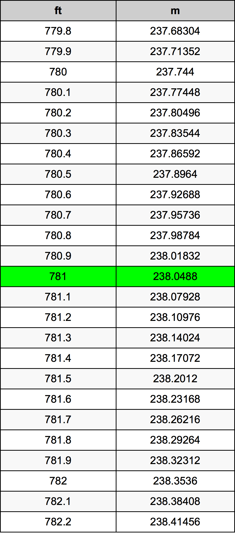 781 Uqija konverżjoni tabella
