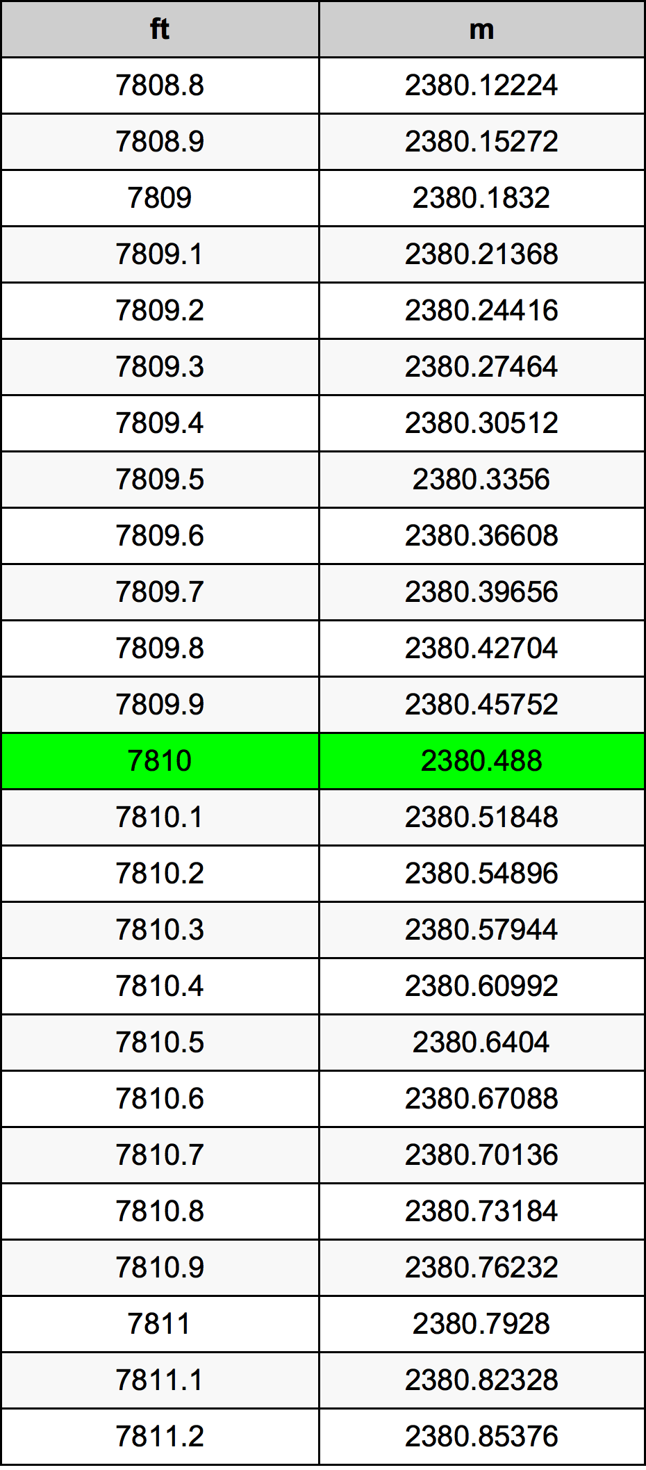 7810 Uqija konverżjoni tabella