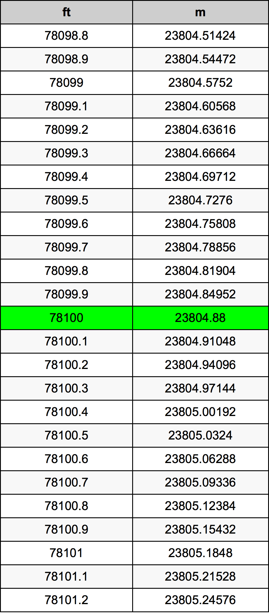 78100 Uqija konverżjoni tabella