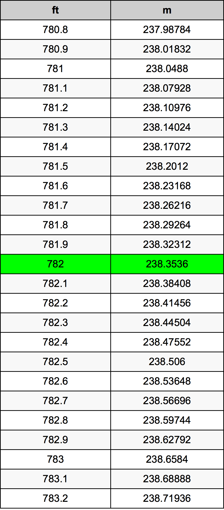 782 Uqija konverżjoni tabella