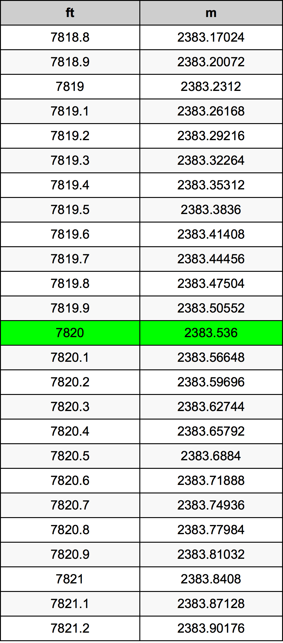 7820 Uqija konverżjoni tabella