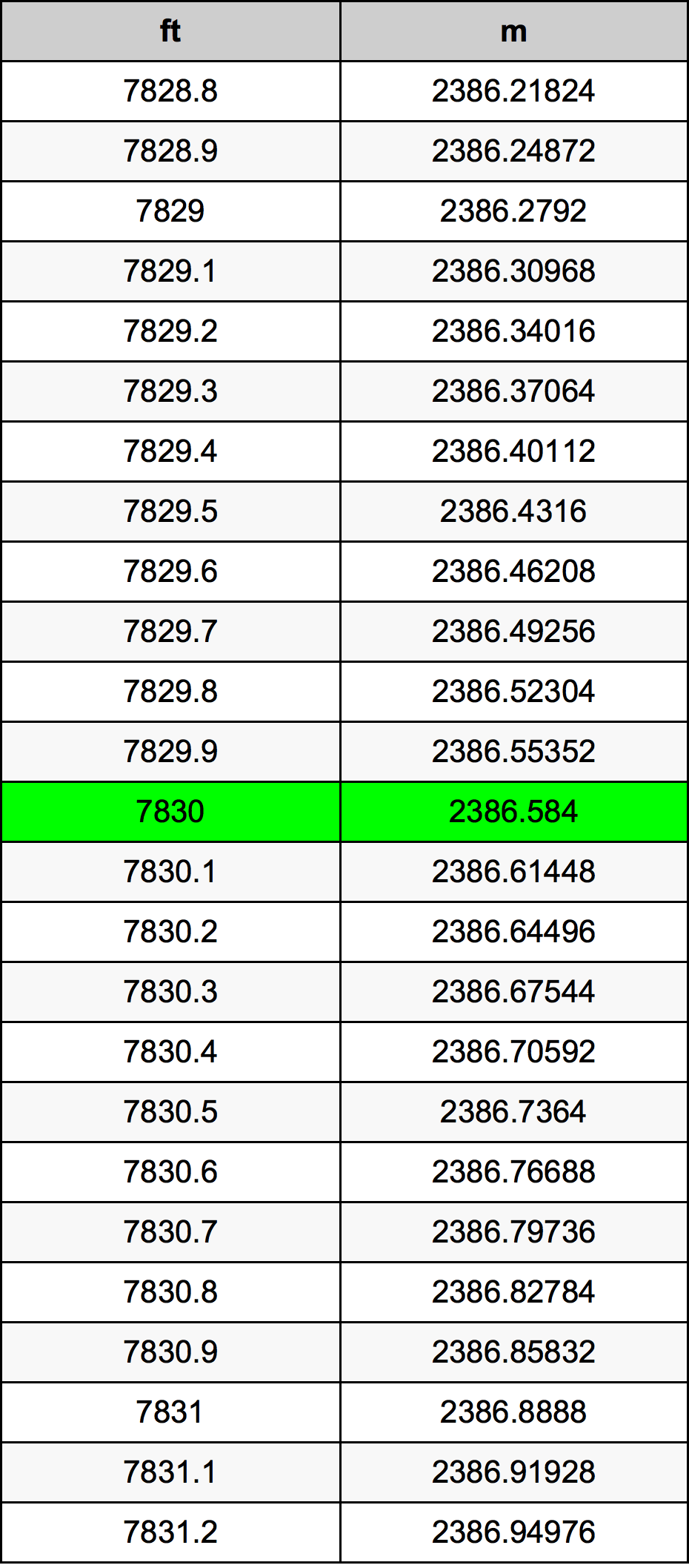 7830 Uqija konverżjoni tabella