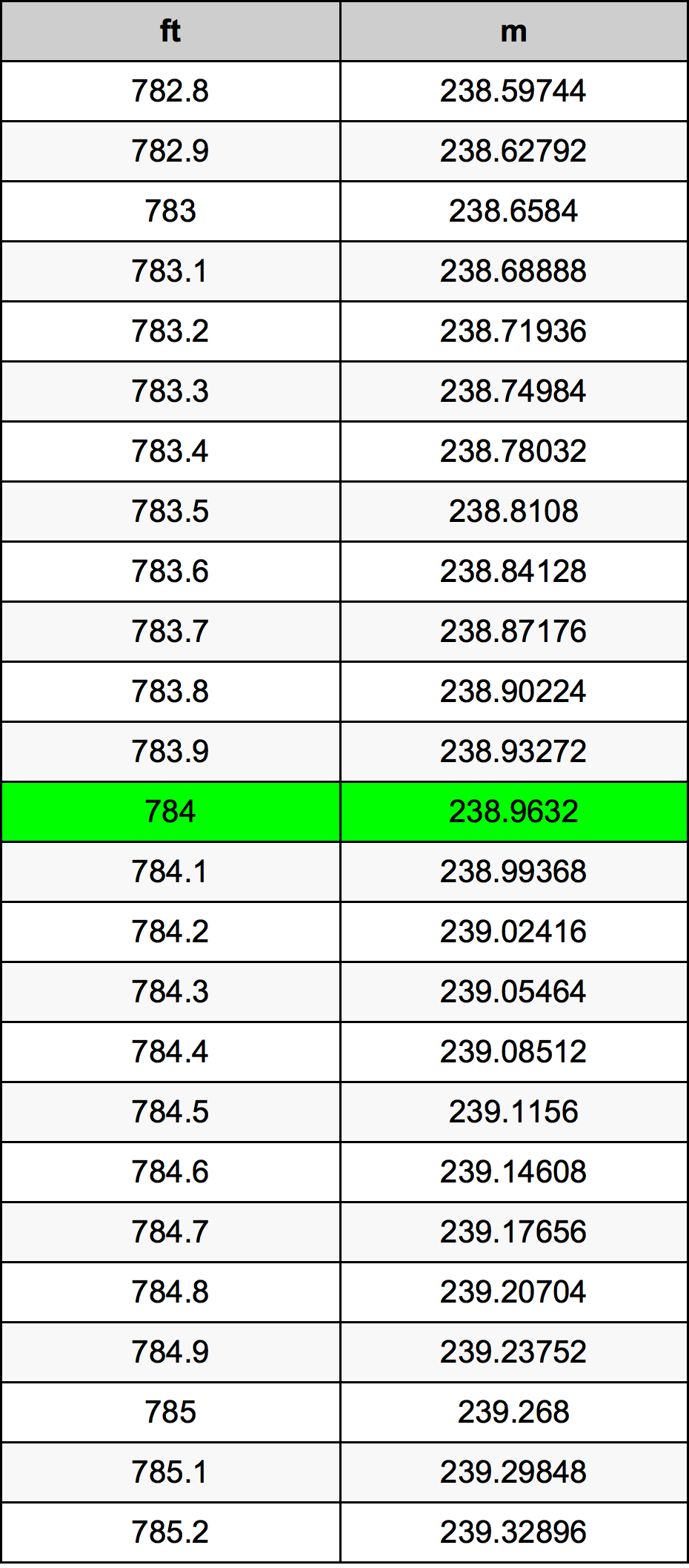 784 Uqija konverżjoni tabella
