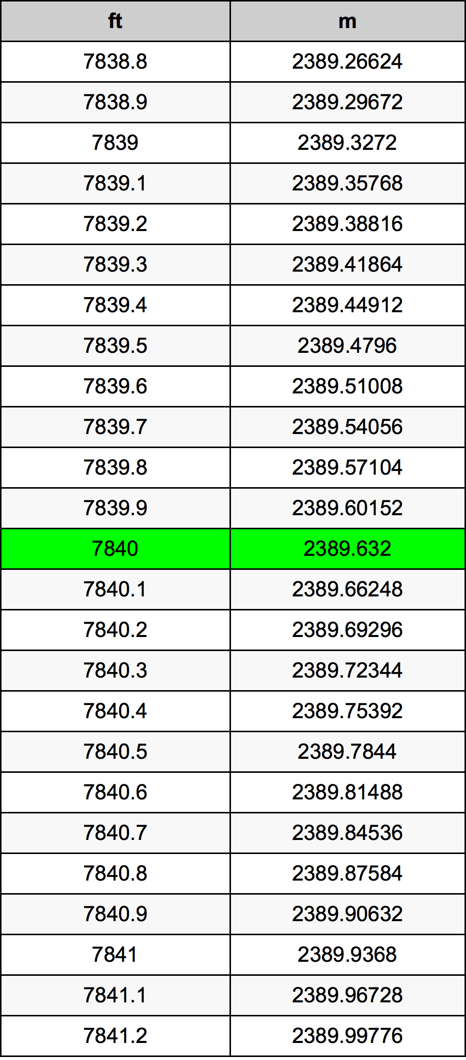 7840 Uqija konverżjoni tabella