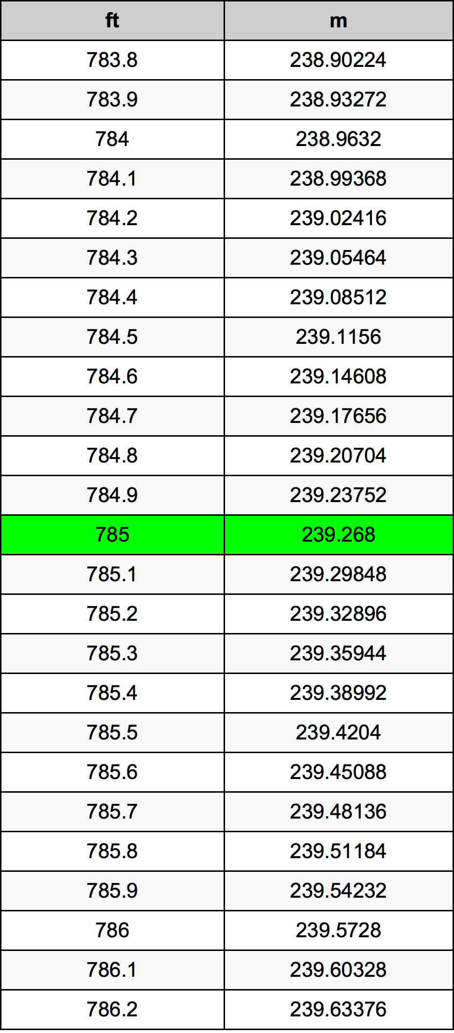 785 Uqija konverżjoni tabella