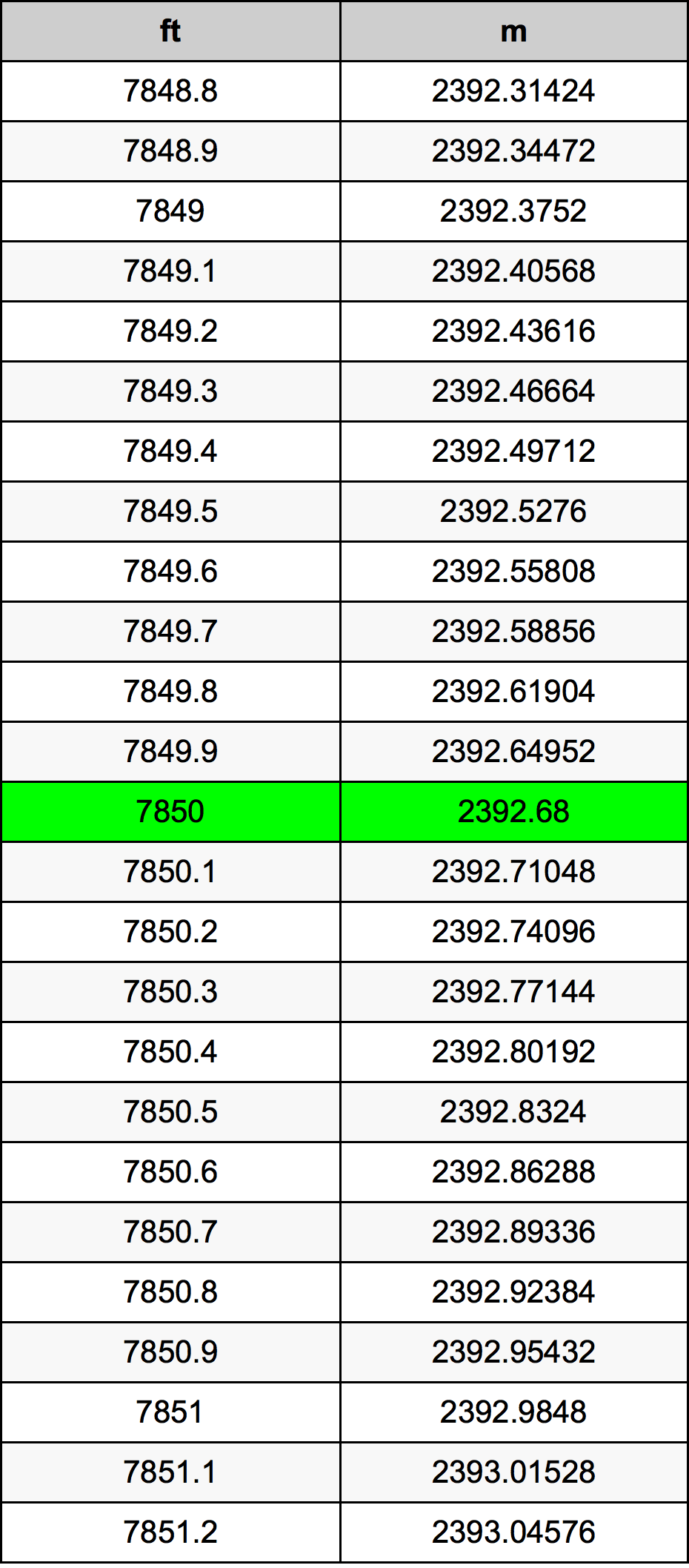 7850 Uqija konverżjoni tabella