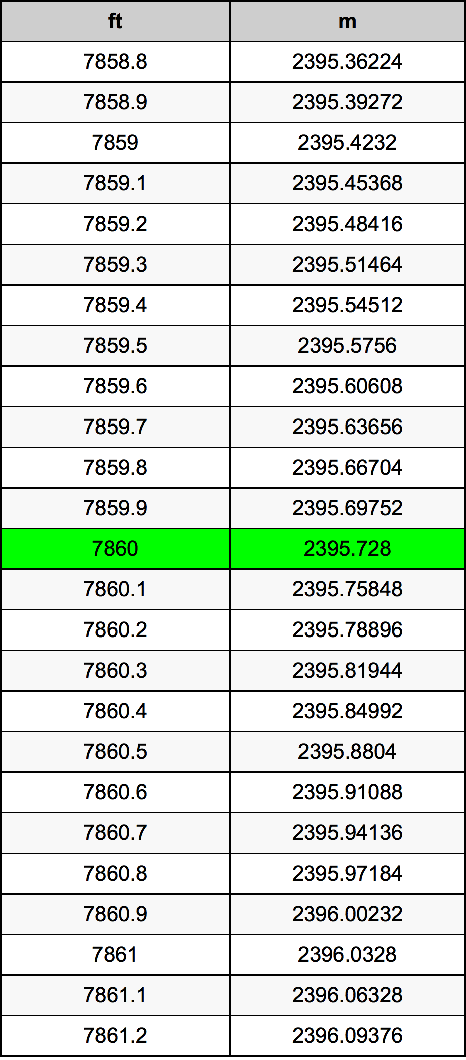 7860 Uqija konverżjoni tabella