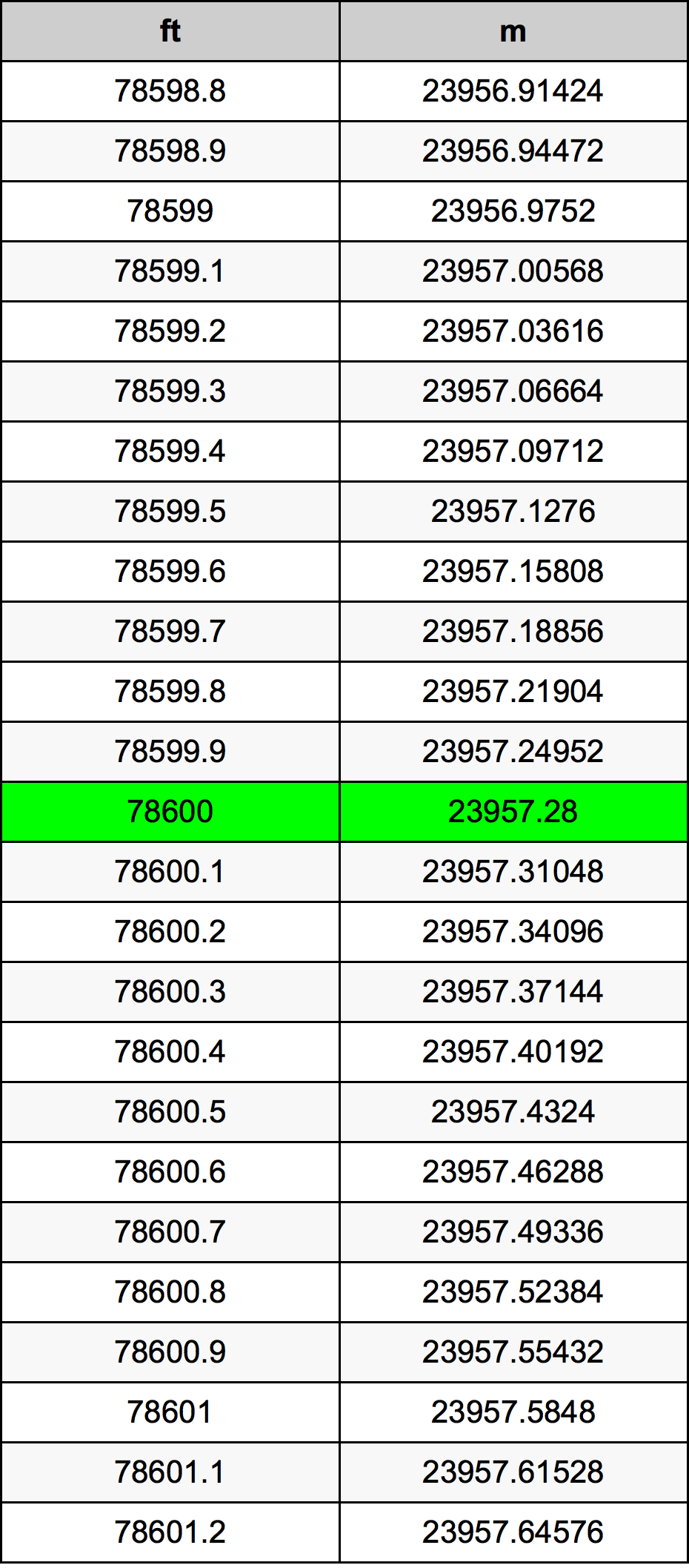 78600 Унция Таблица за преобразуване