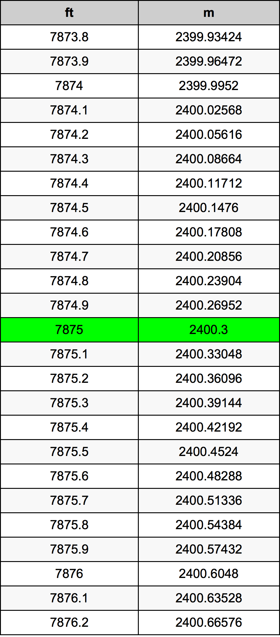 7875 Onça tabela de conversão