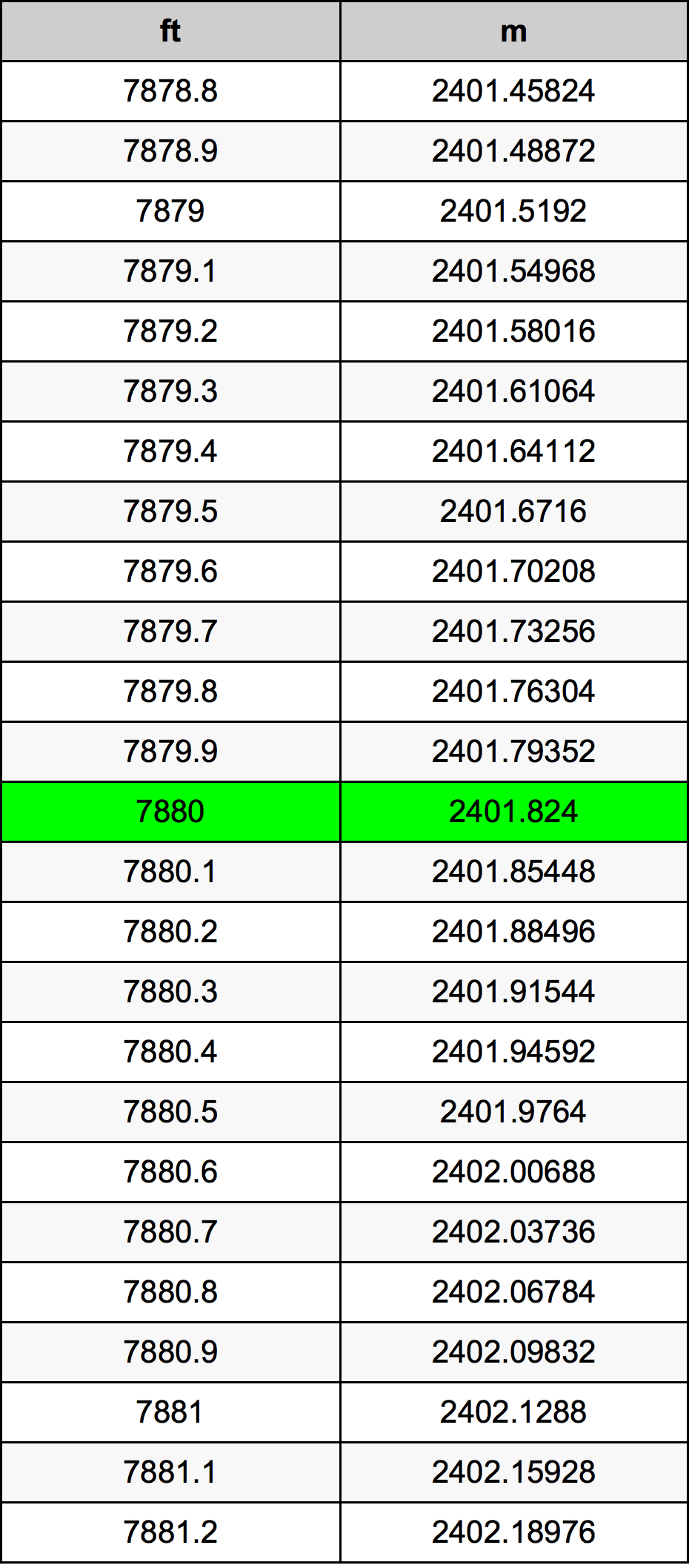 7880 Унция Таблица за преобразуване