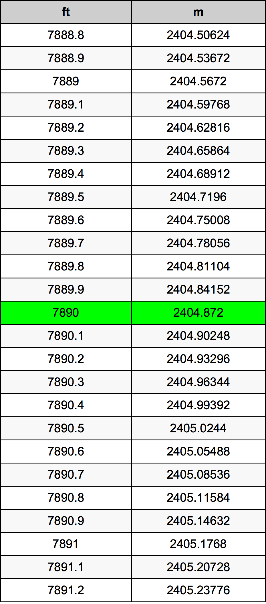 7890 Onça tabela de conversão