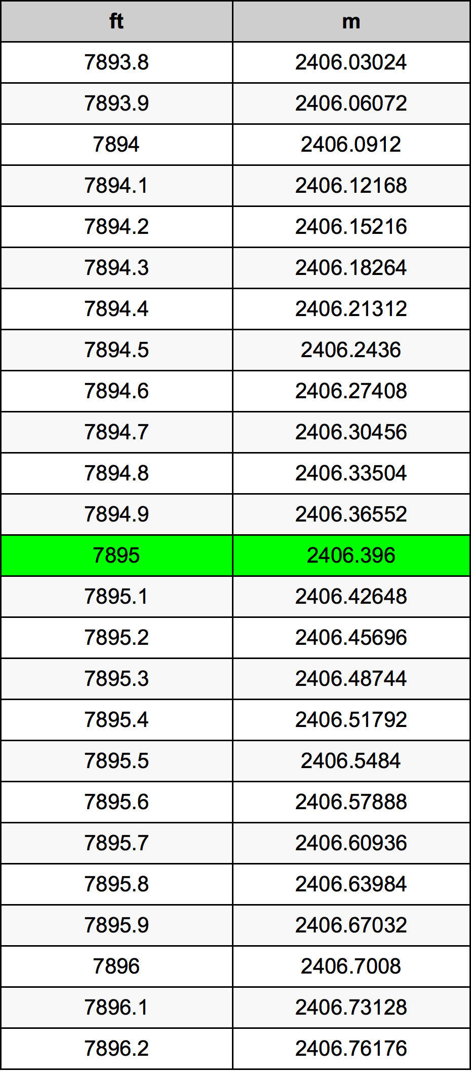 7895 أونصة جدول تحويل