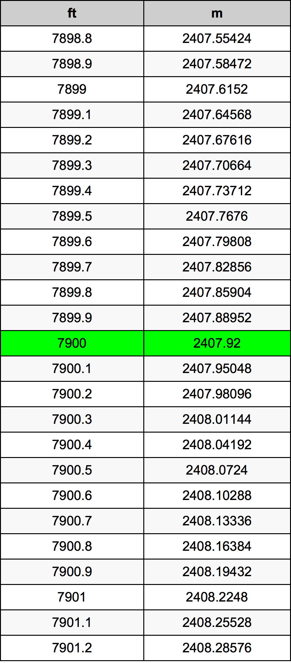 7900 Uncia átszámítási táblázat