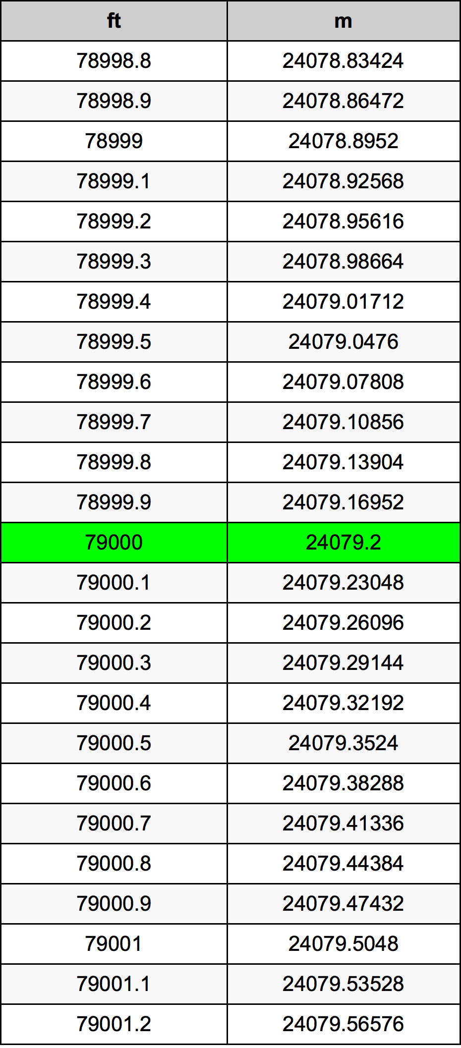 79000 Унция Таблица за преобразуване
