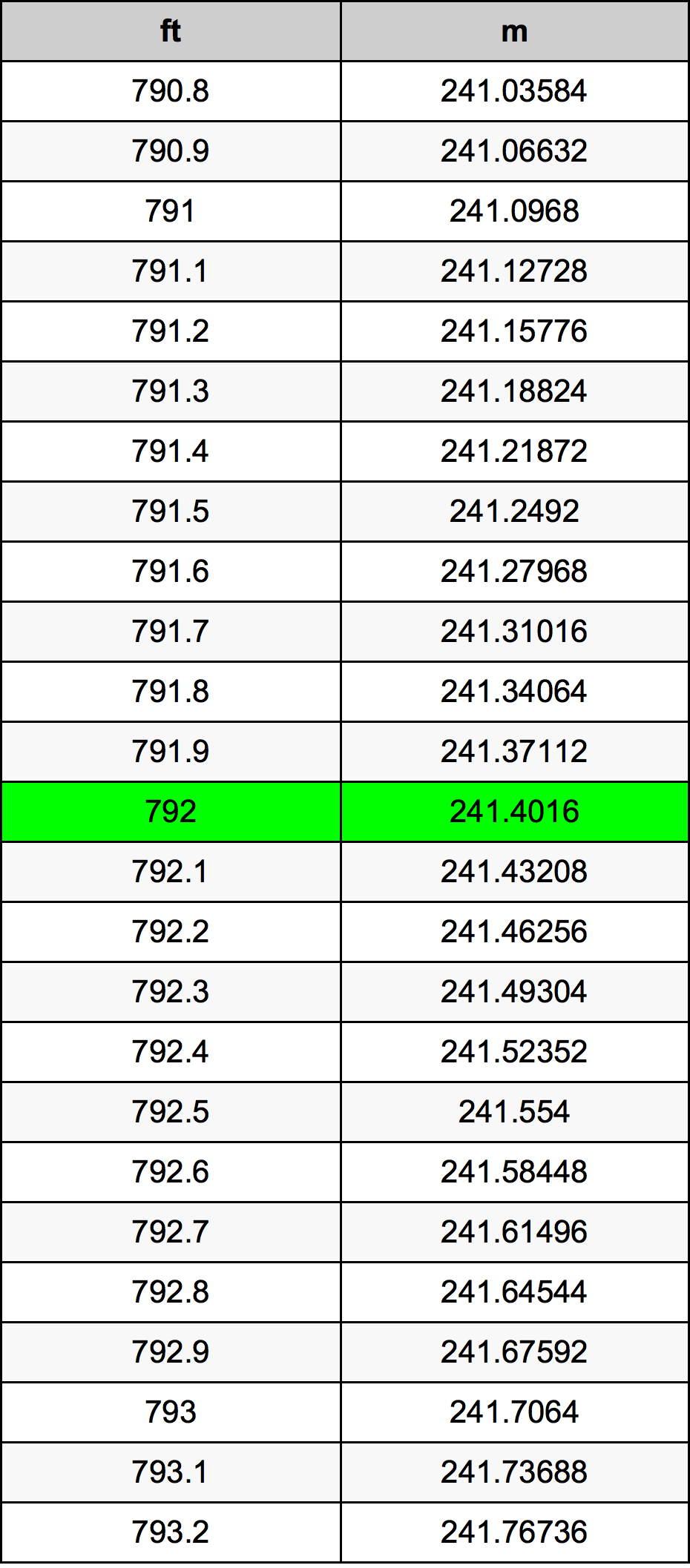 792 Uqija konverżjoni tabella