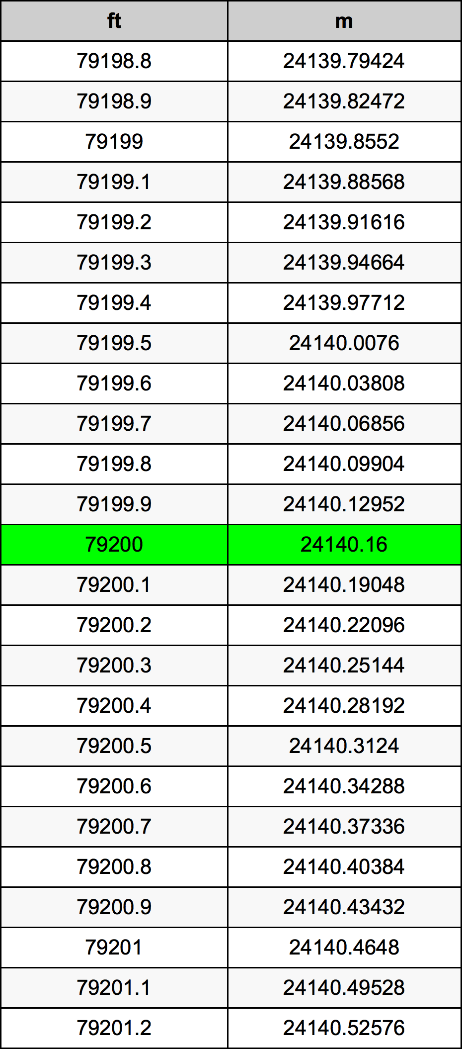79200 Унция Таблица за преобразуване