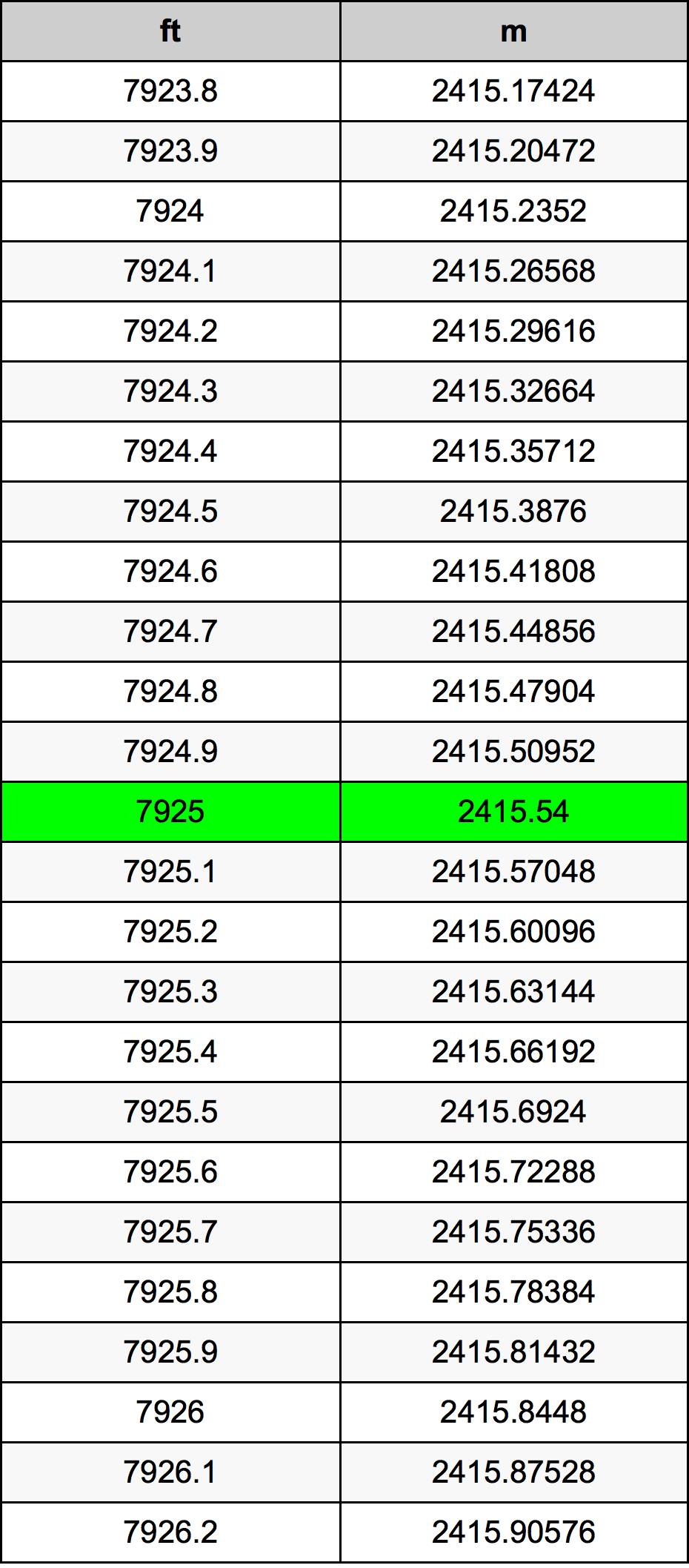 7925 Uqija konverżjoni tabella