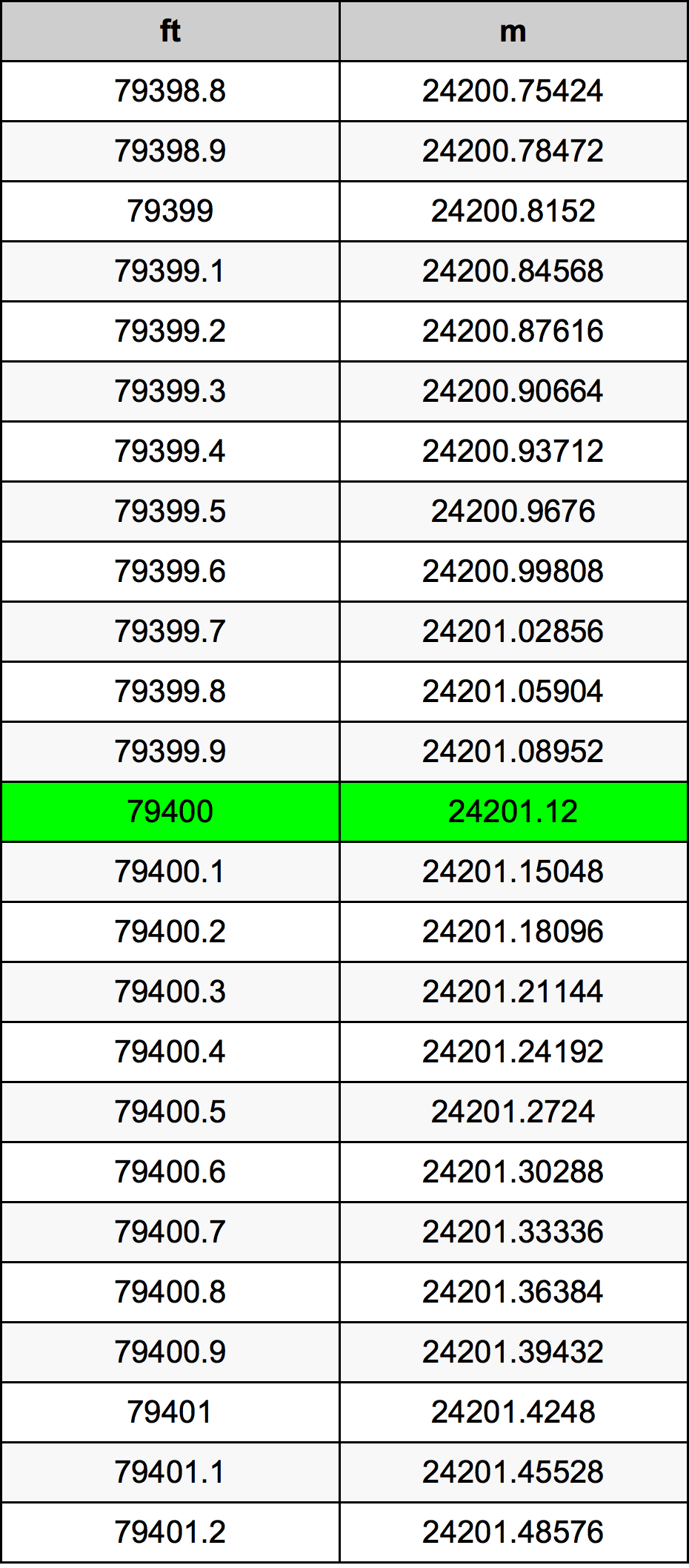 79400 Унция Таблица за преобразуване