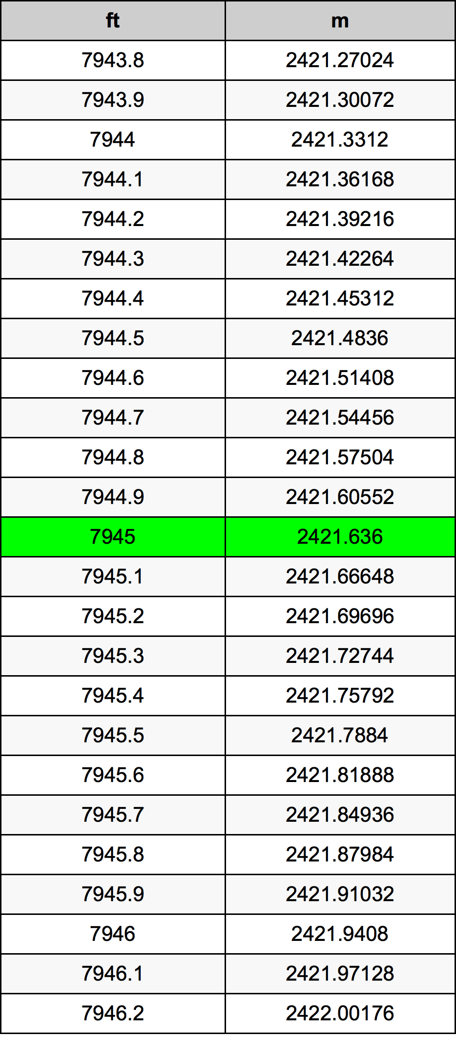 7945 Uqija konverżjoni tabella