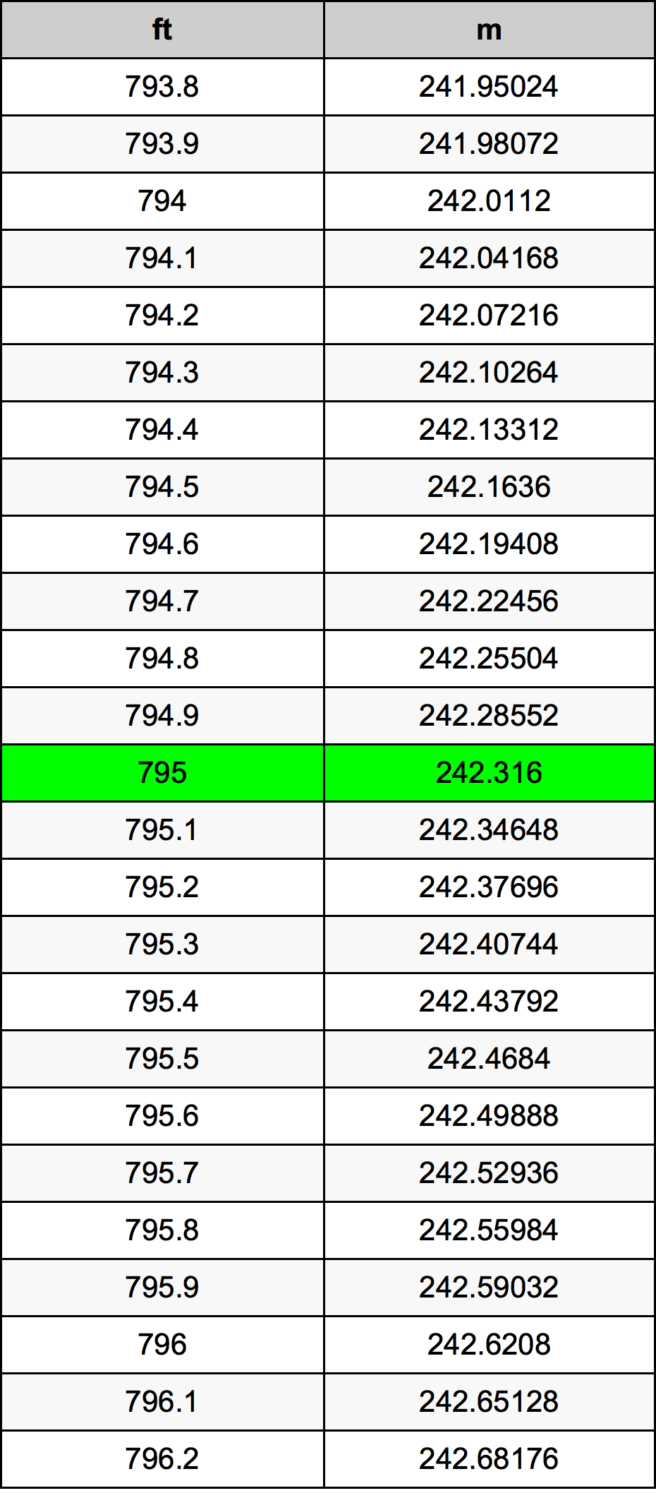 795 Uqija konverżjoni tabella