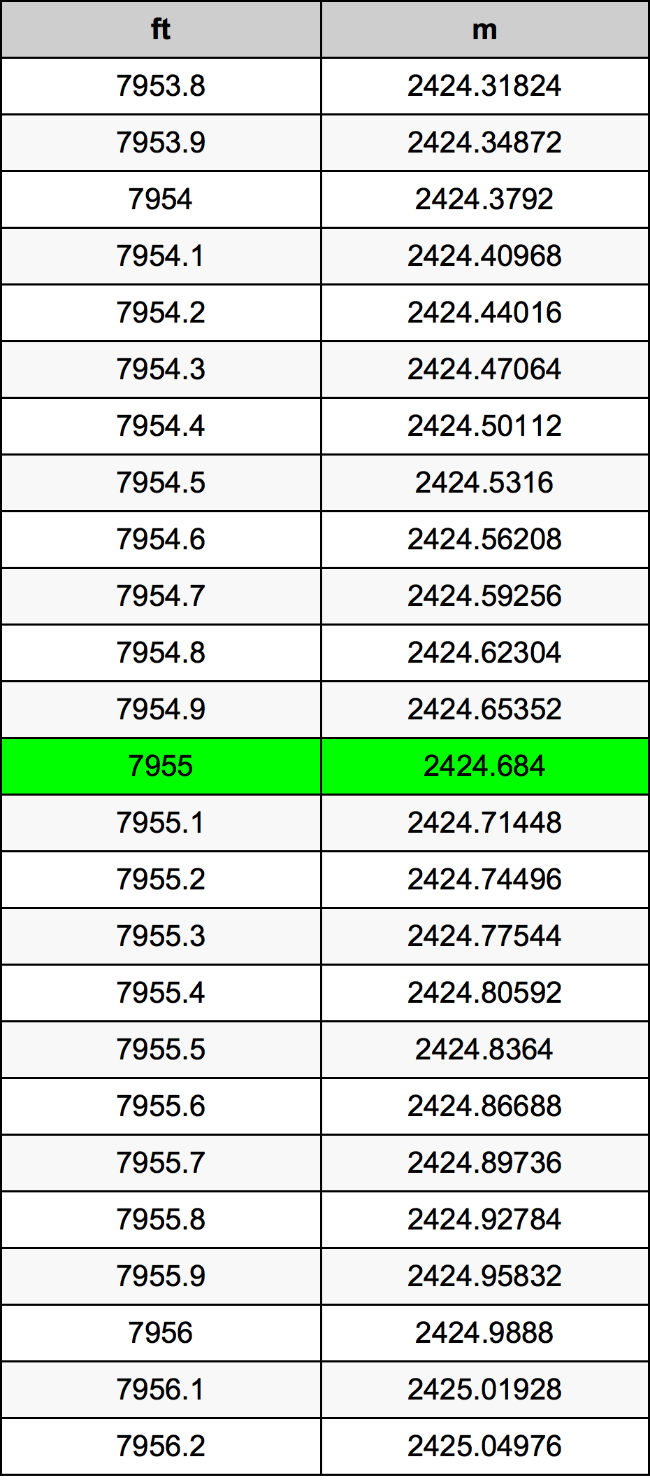 7955 Uqija konverżjoni tabella