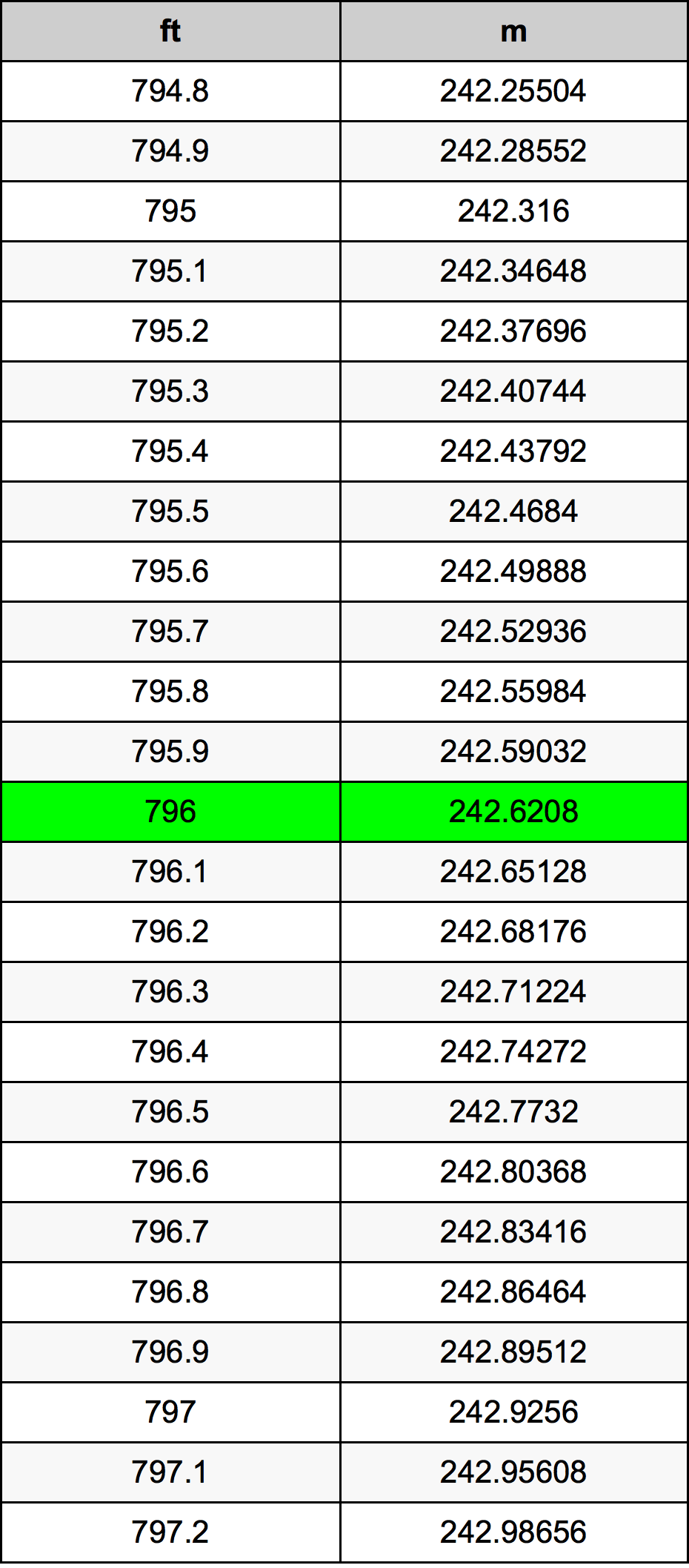 796 Uqija konverżjoni tabella